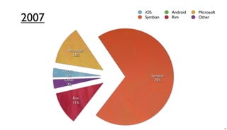 iOS          Android   Microsoft
2007                 Symbian      Rim       Other




         Microsoft
           13%



        iOS
         3%             Symbian
       Other              70%
         3%


           Rim
           11%




                                                        24
 