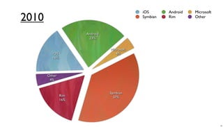 iOS       Android   Microsoft
2010                                       Symbian   Rim       Other



                     Android
                      23%


                               Microsoft
         iOS                      4%
         16%



       Other
        4%


                               Symbian
               Rim               37%
               16%




                                                                           25
 