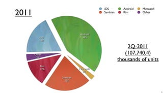 iOS         Android   Microsoft
2011                                   Symbian     Rim       Other




                            Android
          iOS                43%
          18%

                                                     2Q-2011
       Other                                        (107,740.4)
        3%
                                                 thousands of units
           Rim
           12%             Microsoft
                              2%

                 Symbian
                   22%



                                                                         26
 