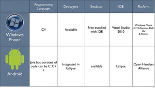 Programming
                                 Debuggers        Emulator          IDE            Platform
               Language



                                                                                 Windows Phone
                                                 Free bundled   Visual Studio   (HTC,Samsun, Dell,
                  C#              Available                                            LG
                                                   with IDE         2010
Windows                                                                             & Nokia)

 Phone



          Java but portions of
                                 Integrated in                                  Open Handset
           code can be C, C+                       available       Eclipse
                                    Eclipse                                       Alliance
                    +
Android

                                                                                                 27
 