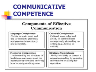 COMMUNICATIVE
COMPETENCE
 