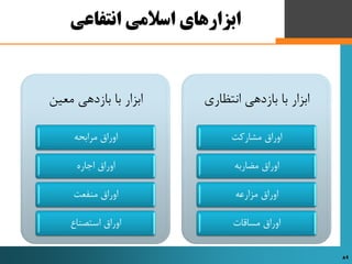 ‫انتفاعی‬ ‫اسالمی‬ ‫ابزارهای‬
‫ابزار‌با‌بازدهی‌معین‬
‫اوراب‌مرابحه‬
‫اوراب‌اجاره‬
‫اوراب‌منفعت‬
‫اوراب‌استصناع‬
‫ابزار‌با‌بازدهی‌انتظاری‬
‫اوراب‌مشارکت‬
‫اوراب‌مضاربه‬
‫اوراب‌مزارعه‬
‫اوراب‌مساقات‬
89 89
 