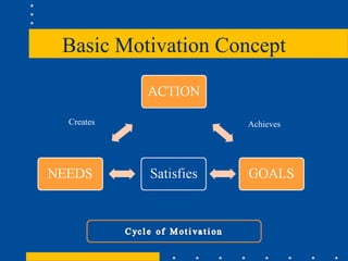 Basic Motivation Concept Creates Achieves 