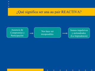 ¿Qué significa ser una au pair REACTIVA?  Ausencia de  Compromiso y Participación  Nos hace ser irresposables  Somos impulsivos y atolondrados  (La Imprudencia) 