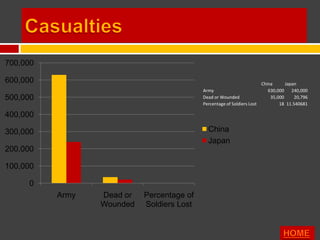 700,000

600,000                                                                  China      Japan
                                           Army                             630,000 240,000
500,000                                    Dead or Wounded                   35,000     20,796
                                           Percentage of Soldiers Lost           18 11.540681

400,000

300,000                                      China
                                             Japan
200,000

100,000

     0
          Army   Dead or   Percentage of
                 Wounded   Soldiers Lost
 