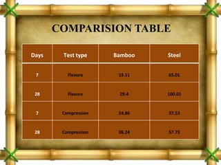 Bamboo Compressive Testing Graph BAMBOO USE AS A BUILDING MATERIAL | PPTX