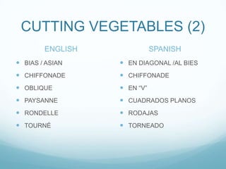 CUTTING VEGETABLES (2)
        ENGLISH              SPANISH
 BIAS / ASIAN     EN DIAGONAL /AL BIES
 CHIFFONADE       CHIFFONADE
 OBLIQUE          EN “V”
 PAYSANNE         CUADRADOS PLANOS
 RONDELLE         RODAJAS
 TOURNÉ           TORNEADO
 