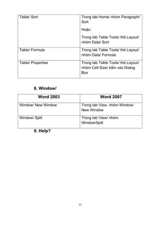 Table/ Sort Trong tab Home/ nhóm Paragraph/ 
Sort 
Hoặc: 
Trong tab Table Tools/ thẻ Layout/ 
nhóm Data/ Sort 
Table/ Formula Trong tab Table Tools/ thẻ Layout/ 
nhóm Data/ Formula 
Table/ Properties Trong tab Table Tools/ thẻ Layout/ 
nhóm Cell Size/ bấm vào Dialog 
Box 
8. Window/ 
Word 2003 Word 2007 
Window/ New Window Trong tab View, nhóm Window/ 
New Window 
Window/ Split Trong tab View/ nhóm 
Window/Split 
11 
9. Help? 
