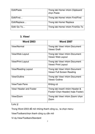 Edit/Paste Trong tab Home/ nhóm Clipboard/ 
7 
chọn Paste 
Edit/Find… Trong tab Home/ nhóm Find/Find 
Edit/Replace… Trong tab Home/ Replace 
Edit/ Go To… Trong tab Home/ nhóm Find/Go To 
3. View/ 
Word 2003 Word 2007 
View/Normal Trong tab View/ nhóm Document 
Views/ Draft 
View/Web Layout Trong tab View/ nhóm Document 
Views/ Web Layout 
View/Print Layout Trong tab View/ nhóm Document 
Views/ Print Layout 
View/Reading Layout Trong tab View/ nhóm Document 
Views/ Full Screen Reading 
View/Outline Trong tab View/ nhóm Document 
Views/ Outline 
View/Task Pane Không có 
View/ Header and Footer Trong tab Insert/ nhóm Header & 
Footer/ Chọn Header( hoặc Footer) 
View/Zoom Trong tab View/ nhóm Zoom/ chọn 
Zoom 
Lưu ý: 
Trong Word 2003 để mở những thanh công cụ , ta chọn menu: 
View/Toolbars/chọn thanh công cụ cần mở 
Ví dụ:View/Toolbars/Standard 
 