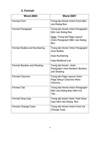 5. Format/ 
Word 2003 Word 2007 
Format/ Font Trong tab Home/ nhóm Font/ bấm 
9 
vào Dialog Box 
Format/ Paragraph Trong tab Home/ nhóm Paragraph/ 
bấm vào Dialog Box 
Hoặc: Trong tab Page Layout/ 
nhóm Paragraph/ Bấm vào Dialog 
Box 
Format/ Bullets and Numbering Trong tab Home/ nhóm Paragraph/ 
chọn Bullets 
hoặc Numbering 
hoặc Multilevel List 
Format/ Borders and Shading Trong tab Home/ nhóm 
Paragraph/ chọn Borders/ Borders 
and Shading 
Format/ Columns Trong tab Page Layout/ nhóm 
Page Setup/ Columns/ More 
Columns… 
Format/ Tab Trong tab Home/ nhóm Paragraph/ 
bấm vào Dialog Box/ bấm nút 
Tab… 
Format/ Drop Cap Trong tab Insert/ nhóm Text/ Drop 
Cap/ bấm vào Dialog Box 
Format/ Change Case Trong tab Home/ nhóm Font/ nút 
Change Case 
 