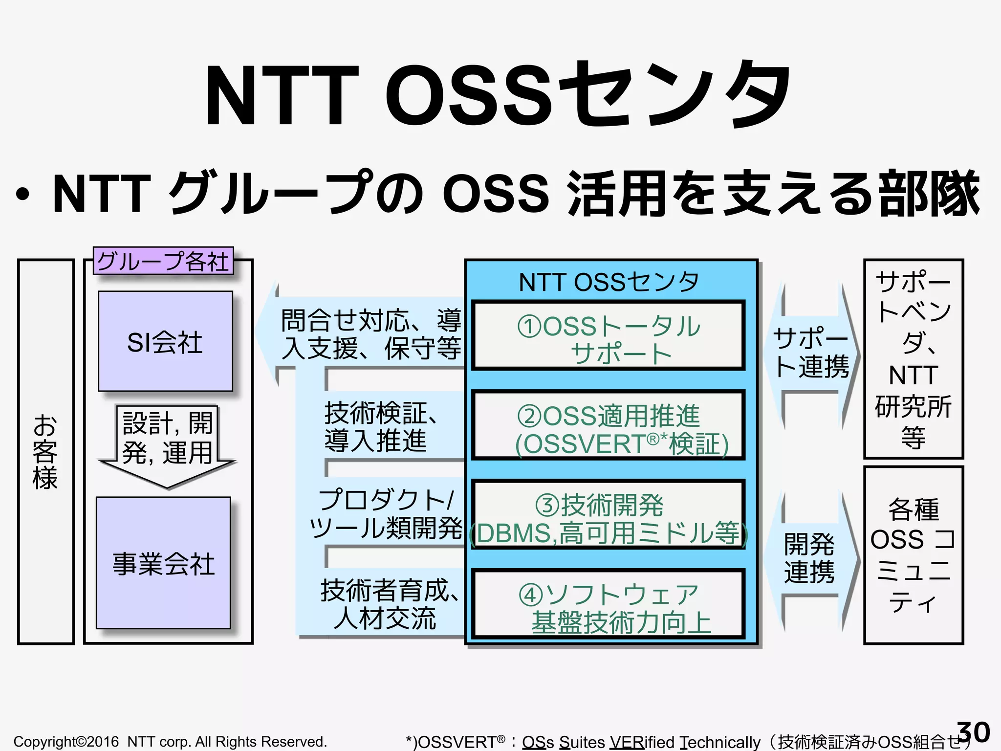 NTT OSSセンタ
•  NTT グループの OSS 活用を支える部隊
*)OSSVERT®：OSs Suites VERified Technically（技術検証済みOSS組合せ）
事業会社
SI会社　
問合せ対応、導
入支援、保守等
技術検証、
導入推進
プロダクト/
ツール類開発
技術者育成、
人材交流
各種
OSS コ
ミュニ
ティ
設計, 開
発, 運用
グループ各社
サポー
トベン
ダ、
NTT
研究所
等お
客
様
サポー
ト連携
開発
連携
①OSSトータル
　サポート
NTT OSSセンタ
②OSS適用推進　
　(OSSVERT®*検証)
③技術開発
　(DBMS,高可用ミドル等)
④ソフトウェア
　基盤技術力向上
Copyright©2016 NTT corp. All Rights Reserved. 30
 