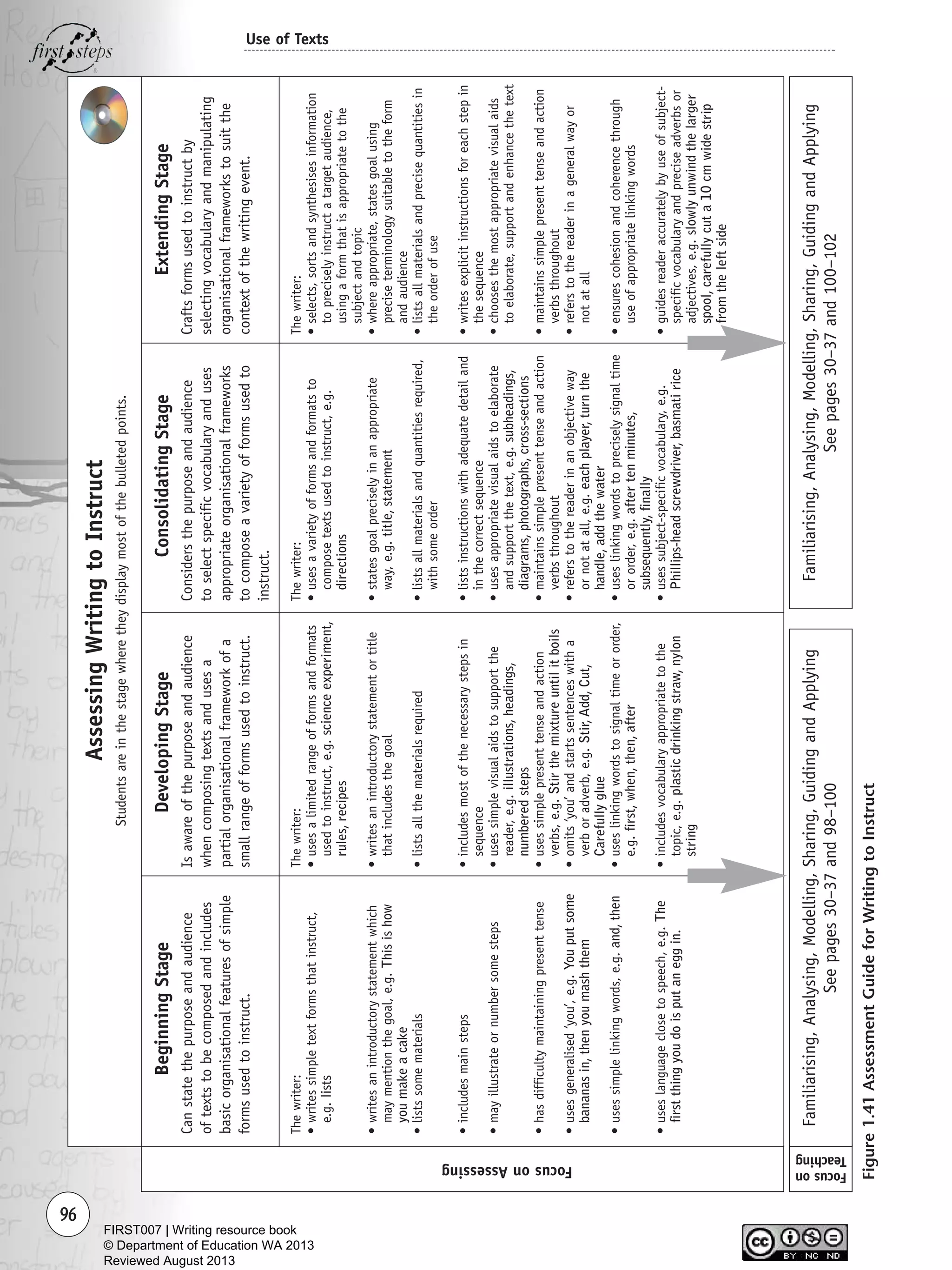 96
Use of Texts
Thewriter:
•writessimpletextformsthatinstruct,
e.g.lists
•writesanintroductorystatementwhich
maymentionthegoal,e.g.Thisishow
youmakeacake
•listssomematerials
•includesmainsteps
•mayillustrateornumbersomesteps
•hasdifficultymaintainingpresenttense
•usesgeneralised‘you’,e.g.Youputsome
bananasin,thenyoumashthem
•usessimplelinkingwords,e.g.and,then
•useslanguageclosetospeech,e.g.The
firstthingyoudoisputaneggin.
Thewriter:
•usesalimitedrangeofformsandformats
usedtoinstruct,e.g.scienceexperiment,
rules,recipes
•writesanintroductorystatementortitle
thatincludesthegoal
•listsallthematerialsrequired
•includesmostofthenecessarystepsin
sequence
•usessimplevisualaidstosupportthe
reader,e.g.illustrations,headings,
numberedsteps
•usessimplepresenttenseandaction
verbs,e.g.Stirthemixtureuntilitboils
•omits‘you’andstartssentenceswitha
verboradverb,e.g.Stir,Add,Cut,
Carefullyglue
•useslinkingwordstosignaltimeororder,
e.g.first,when,then,after
•includesvocabularyappropriatetothe
topic,e.g.plasticdrinkingstraw,nylon
string
Thewriter:
•usesavarietyofformsandformatsto
composetextsusedtoinstruct,e.g.
directions
•statesgoalpreciselyinanappropriate
way,e.g.title,statement
•listsallmaterialsandquantitiesrequired,
withsomeorder
•listsinstructionswithadequatedetailand
inthecorrectsequence
•usesappropriatevisualaidstoelaborate
andsupportthetext,e.g.subheadings,
diagrams,photographs,cross-sections
•maintainssimplepresenttenseandaction
verbsthroughout
•referstothereaderinanobjectiveway
ornotatall,e.g.eachplayer,turnthe
handle,addthewater
•useslinkingwordstopreciselysignaltime
ororder,e.g.aftertenminutes,
subsequently,finally
•usessubject-specificvocabulary,e.g.
Phillips-headscrewdriver,basmatirice
Thewriter:
•selects,sortsandsynthesisesinformation
topreciselyinstructatargetaudience,
usingaformthatisappropriatetothe
subjectandtopic
•whereappropriate,statesgoalusing
preciseterminologysuitabletotheform
andaudience
•listsallmaterialsandprecisequantitiesin
theorderofuse
•writesexplicitinstructionsforeachstepin
thesequence
•choosesthemostappropriatevisualaids
toelaborate,supportandenhancethetext
•maintainssimplepresenttenseandaction
verbsthroughout
•referstothereaderinageneralwayor
notatall
•ensurescohesionandcoherencethrough
useofappropriatelinkingwords
•guidesreaderaccuratelybyuseofsubject-
specificvocabularyandpreciseadverbsor
adjectives,e.g.slowlyunwindthelarger
spool,carefullycuta10cmwidestrip
fromtheleftside
FocusonAssessing
BeginningStage
Canstatethepurposeandaudience
oftextstobecomposedandincludes
basicorganisationalfeaturesofsimple
formsusedtoinstruct.
DevelopingStage
Isawareofthepurposeandaudience
whencomposingtextsandusesa
partialorganisationalframeworkofa
smallrangeofformsusedtoinstruct.
ConsolidatingStage
Considersthepurposeandaudience
toselectspecificvocabularyanduses
appropriateorganisationalframeworks
tocomposeavarietyofformsusedto
instruct.
ExtendingStage
Craftsformsusedtoinstructby
selectingvocabularyandmanipulating
organisationalframeworkstosuitthe
contextofthewritingevent.
AssessingWritingtoInstruct
Studentsareinthestagewheretheydisplaymostofthebulletedpoints.
Familiarising,Analysing,Modelling,Sharing,GuidingandApplying
Seepages30–37and98–100
Familiarising,Analysing,Modelling,Sharing,GuidingandApplying
Seepages30–37and100–102
Focuson
Teaching
Figure1.41AssessmentGuideforWritingtoInstruct
Writing Resource_chpt 1_FINAL 6/29/06 10:33 AM Page 96
FIRST007 | Writing resource book
© Department of Education WA 2013
Reviewed August 2013
 