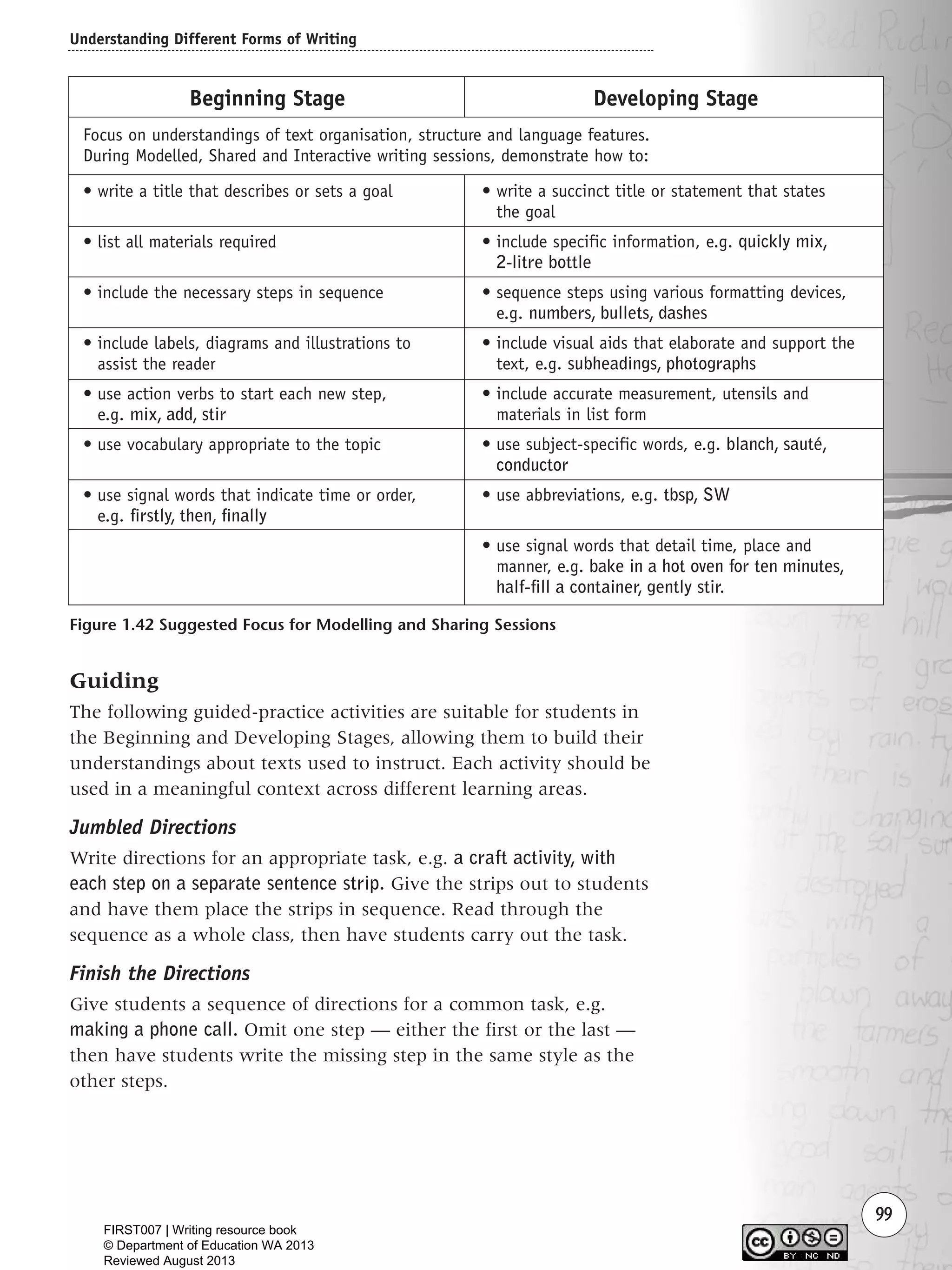 Understanding Different Forms of Writing
99
Figure 1.42 Suggested Focus for Modelling and Sharing Sessions
Beginning Stage
Focus on understandings of text organisation, structure and language features.
During Modelled, Shared and Interactive writing sessions, demonstrate how to:
• write a title that describes or sets a goal
• list all materials required
• include the necessary steps in sequence
• include labels, diagrams and illustrations to
assist the reader
• use action verbs to start each new step,
e.g. mix, add, stir
• use vocabulary appropriate to the topic
• use signal words that indicate time or order,
e.g. firstly, then, finally
Developing Stage
• write a succinct title or statement that states
the goal
• include specific information, e.g. quickly mix,
2-litre bottle
• sequence steps using various formatting devices,
e.g. numbers, bullets, dashes
• include visual aids that elaborate and support the
text, e.g. subheadings, photographs
• include accurate measurement, utensils and
materials in list form
• use subject-specific words, e.g. blanch, sauté,
conductor
• use abbreviations, e.g. tbsp, SW
• use signal words that detail time, place and
manner, e.g. bake in a hot oven for ten minutes,
half-fill a container, gently stir.
Guiding
The following guided-practice activities are suitable for students in
the Beginning and Developing Stages, allowing them to build their
understandings about texts used to instruct. Each activity should be
used in a meaningful context across different learning areas.
Jumbled Directions
Write directions for an appropriate task, e.g. a craft activity, with
each step on a separate sentence strip. Give the strips out to students
and have them place the strips in sequence. Read through the
sequence as a whole class, then have students carry out the task.
Finish the Directions
Give students a sequence of directions for a common task, e.g.
making a phone call. Omit one step — either the first or the last —
then have students write the missing step in the same style as the
other steps.
Writing Resource_chpt 1_FINAL 6/29/06 10:33 AM Page 99
FIRST007 | Writing resource book
© Department of Education WA 2013
Reviewed August 2013
 