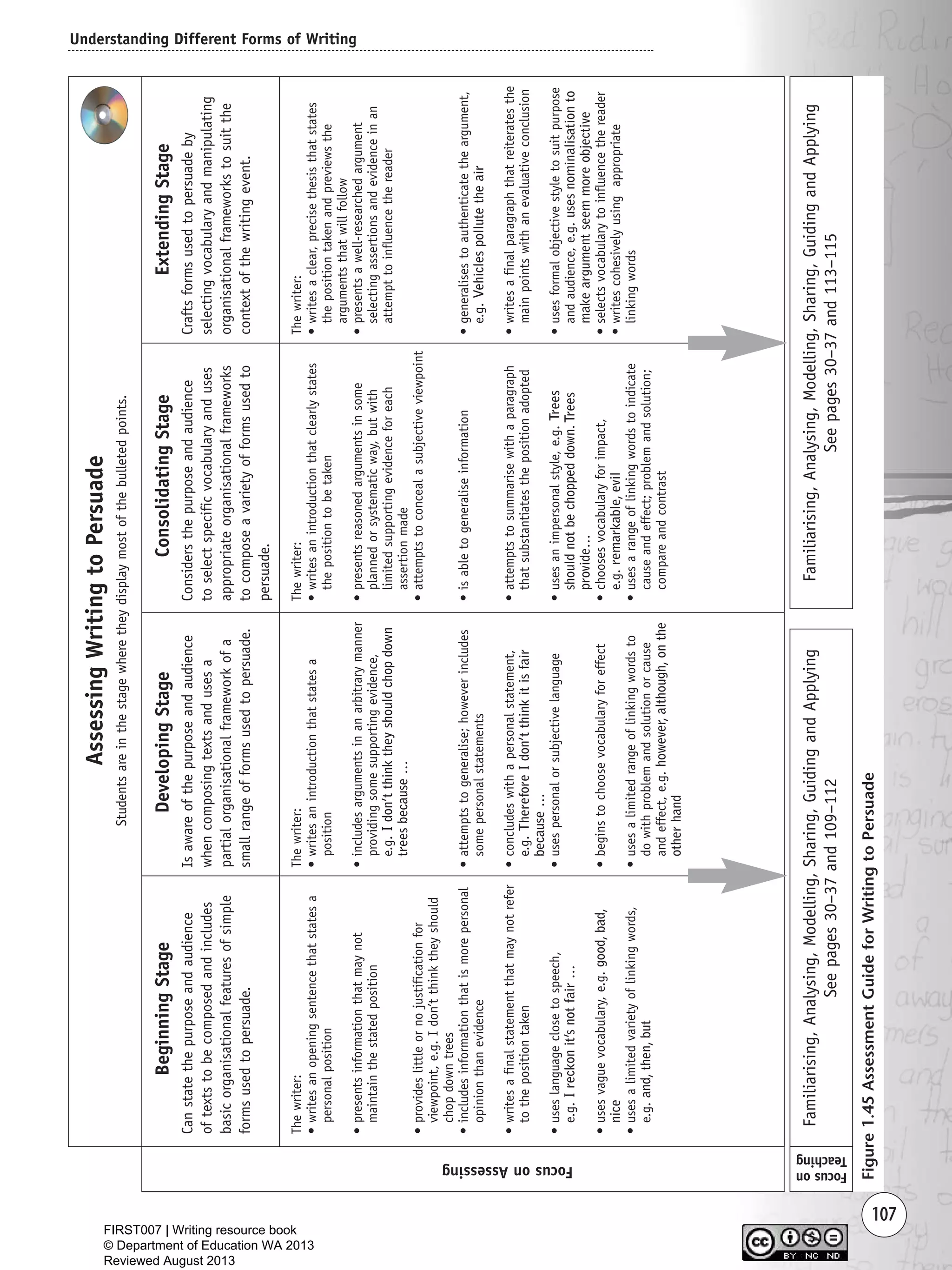 Understanding Different Forms of Writing
107
Thewriter:
•writesanopeningsentencethatstatesa
personalposition
•presentsinformationthatmaynot
maintainthestatedposition
•provideslittleornojustificationfor
viewpoint,e.g.Idon’tthinktheyshould
chopdowntrees
•includesinformationthatismorepersonal
opinionthanevidence
•writesafinalstatementthatmaynotrefer
tothepositiontaken
•useslanguageclosetospeech,
e.g.Ireckonit’snotfair…
•usesvaguevocabulary,e.g.good,bad,
nice
•usesalimitedvarietyoflinkingwords,
e.g.and,then,but
Thewriter:
•writesanintroductionthatstatesa
position
•includesargumentsinanarbitrarymanner
providingsomesupportingevidence,
e.g.Idon’tthinktheyshouldchopdown
treesbecause…
•attemptstogeneralise;howeverincludes
somepersonalstatements
•concludeswithapersonalstatement,
e.g.ThereforeIdon’tthinkitisfair
because…
•usespersonalorsubjectivelanguage
•beginstochoosevocabularyforeffect
•usesalimitedrangeoflinkingwordsto
dowithproblemandsolutionorcause
andeffect,e.g.however,although,onthe
otherhand
Thewriter:
•writesanintroductionthatclearlystates
thepositiontobetaken
•presentsreasonedargumentsinsome
plannedorsystematicway,butwith
limitedsupportingevidenceforeach
assertionmade
•attemptstoconcealasubjectiveviewpoint
•isabletogeneraliseinformation
•attemptstosummarisewithaparagraph
thatsubstantiatesthepositionadopted
•usesanimpersonalstyle,e.g.Trees
shouldnotbechoppeddown.Trees
provide…
•choosesvocabularyforimpact,
e.g.remarkable,evil
•usesarangeoflinkingwordstoindicate
causeandeffect;problemandsolution;
compareandcontrast
Thewriter:
•writesaclear,precisethesisthatstates
thepositiontakenandpreviewsthe
argumentsthatwillfollow
•presentsawell-researchedargument
selectingassertionsandevidenceinan
attempttoinfluencethereader
•generalisestoauthenticatetheargument,
e.g.Vehiclespollutetheair
•writesafinalparagraphthatreiteratesthe
mainpointswithanevaluativeconclusion
•usesformalobjectivestyletosuitpurpose
andaudience,e.g.usesnominalisationto
makeargumentseemmoreobjective
•selectsvocabularytoinfluencethereader
•writescohesivelyusingappropriate
linkingwords
FocusonAssessing
BeginningStage
Canstatethepurposeandaudience
oftextstobecomposedandincludes
basicorganisationalfeaturesofsimple
formsusedtopersuade.
DevelopingStage
Isawareofthepurposeandaudience
whencomposingtextsandusesa
partialorganisationalframeworkofa
smallrangeofformsusedtopersuade.
ConsolidatingStage
Considersthepurposeandaudience
toselectspecificvocabularyanduses
appropriateorganisationalframeworks
tocomposeavarietyofformsusedto
persuade.
ExtendingStage
Craftsformsusedtopersuadeby
selectingvocabularyandmanipulating
organisationalframeworkstosuitthe
contextofthewritingevent.
AssessingWritingtoPersuade
Studentsareinthestagewheretheydisplaymostofthebulletedpoints.
Familiarising,Analysing,Modelling,Sharing,GuidingandApplying
Seepages30–37and109–112
Familiarising,Analysing,Modelling,Sharing,GuidingandApplying
Seepages30–37and113–115
Focuson
Teaching
Figure1.45AssessmentGuideforWritingtoPersuade
Writing Resource_chpt 1_FINAL 6/29/06 10:34 AM Page 107
FIRST007 | Writing resource book
© Department of Education WA 2013
Reviewed August 2013
 