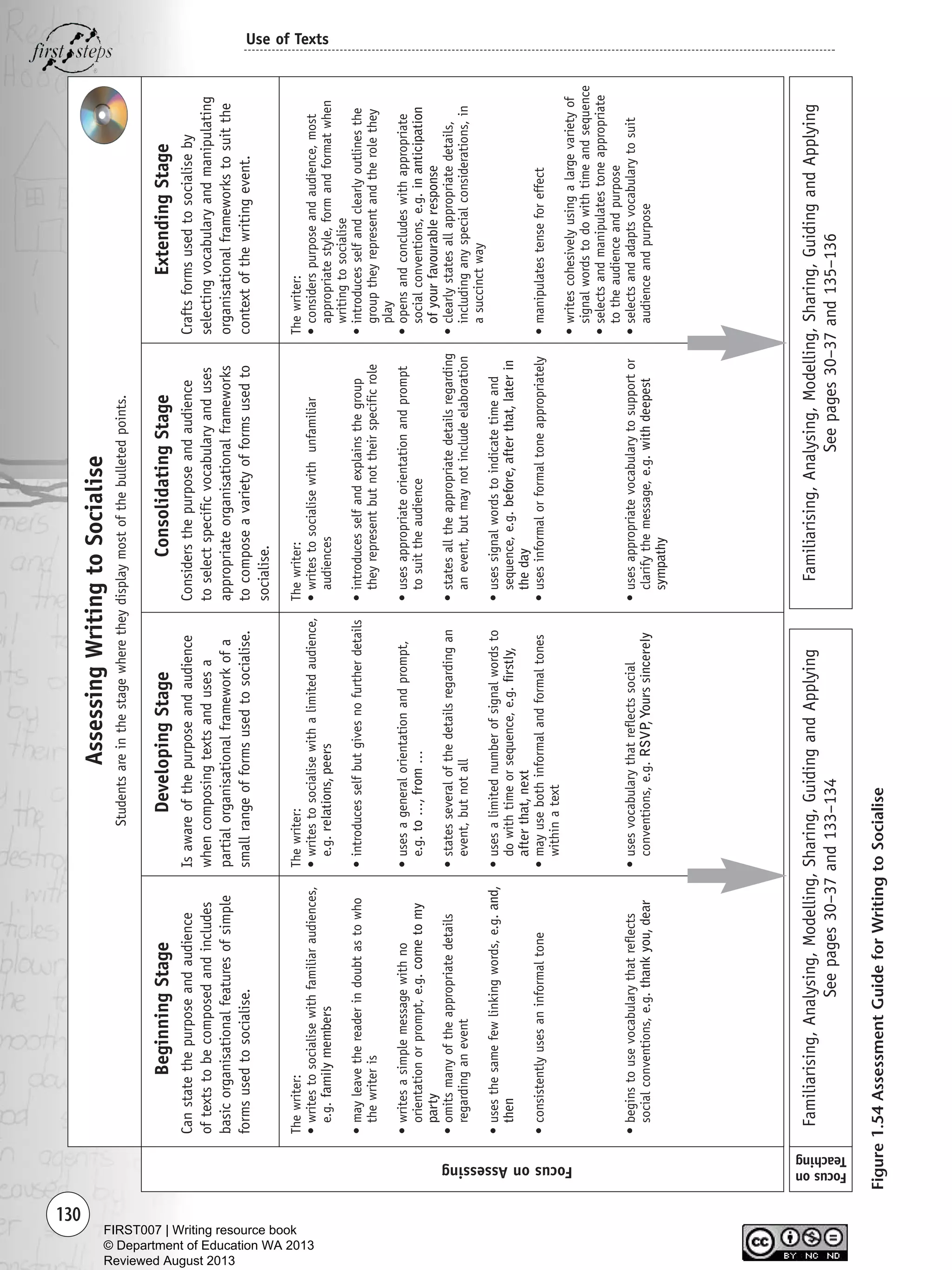 130
Use of Texts
Thewriter:
•writestosocialisewithfamiliaraudiences,
e.g.familymembers
•mayleavethereaderindoubtastowho
thewriteris
•writesasimplemessagewithno
orientationorprompt,e.g.cometomy
party
•omitsmanyoftheappropriatedetails
regardinganevent
•usesthesamefewlinkingwords,e.g.and,
then
•consistentlyusesaninformaltone
•beginstousevocabularythatreflects
socialconventions,e.g.thankyou,dear
Thewriter:
•writestosocialisewithalimitedaudience,
e.g.relations,peers
•introducesselfbutgivesnofurtherdetails
•usesageneralorientationandprompt,
e.g.to…,from…
•statesseveralofthedetailsregardingan
event,butnotall
•usesalimitednumberofsignalwordsto
dowithtimeorsequence,e.g.firstly,
afterthat,next
•mayusebothinformalandformaltones
withinatext
•usesvocabularythatreflectssocial
conventions,e.g.RSVP,Yourssincerely
Thewriter:
•writestosocialisewithunfamiliar
audiences
•introducesselfandexplainsthegroup
theyrepresentbutnottheirspecificrole
•usesappropriateorientationandprompt
tosuittheaudience
•statesalltheappropriatedetailsregarding
anevent,butmaynotincludeelaboration
•usessignalwordstoindicatetimeand
sequence,e.g.before,afterthat,laterin
theday
•usesinformalorformaltoneappropriately
•usesappropriatevocabularytosupportor
clarifythemessage,e.g.withdeepest
sympathy
Thewriter:
•considerspurposeandaudience,most
appropriatestyle,formandformatwhen
writingtosocialise
•introducesselfandclearlyoutlinesthe
grouptheyrepresentandtherolethey
play
•opensandconcludeswithappropriate
socialconventions,e.g.inanticipation
ofyourfavourableresponse
•clearlystatesallappropriatedetails,
includinganyspecialconsiderations,in
asuccinctway
•manipulatestenseforeffect
•writescohesivelyusingalargevarietyof
signalwordstodowithtimeandsequence
•selectsandmanipulatestoneappropriate
totheaudienceandpurpose
•selectsandadaptsvocabularytosuit
audienceandpurpose
FocusonAssessing
BeginningStage
Canstatethepurposeandaudience
oftextstobecomposedandincludes
basicorganisationalfeaturesofsimple
formsusedtosocialise.
DevelopingStage
Isawareofthepurposeandaudience
whencomposingtextsandusesa
partialorganisationalframeworkofa
smallrangeofformsusedtosocialise.
ConsolidatingStage
Considersthepurposeandaudience
toselectspecificvocabularyanduses
appropriateorganisationalframeworks
tocomposeavarietyofformsusedto
socialise.
ExtendingStage
Craftsformsusedtosocialiseby
selectingvocabularyandmanipulating
organisationalframeworkstosuitthe
contextofthewritingevent.
AssessingWritingtoSocialise
Studentsareinthestagewheretheydisplaymostofthebulletedpoints.
Familiarising,Analysing,Modelling,Sharing,GuidingandApplying
Seepages30–37and133–134
Familiarising,Analysing,Modelling,Sharing,GuidingandApplying
Seepages30–37and135–136
Focuson
Teaching
Figure1.54AssessmentGuideforWritingtoSocialise
Writing Resource_chpt 1_FINAL 6/29/06 10:34 AM Page 130
FIRST007 | Writing resource book
© Department of Education WA 2013
Reviewed August 2013
 