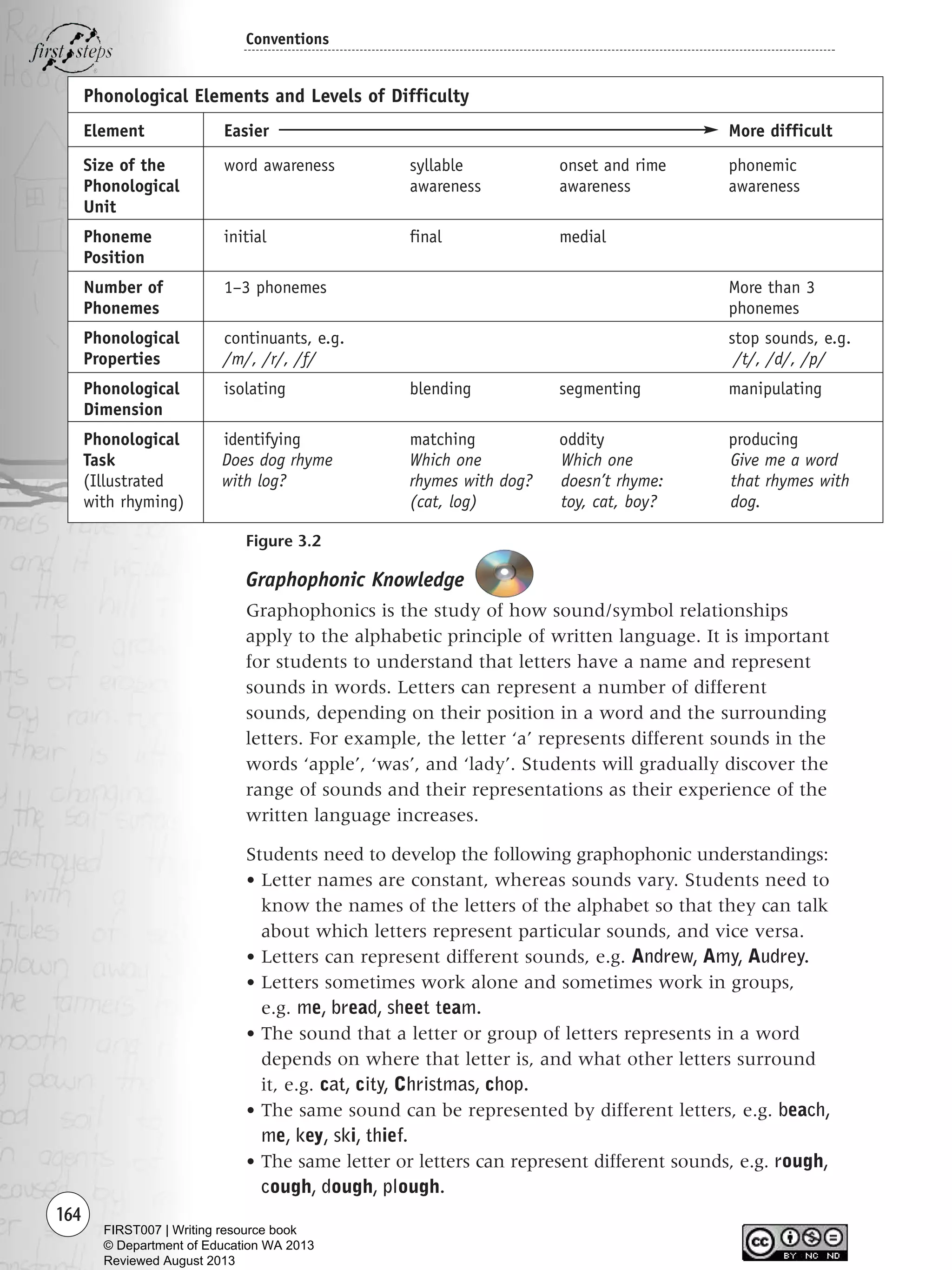 164
Conventions
Graphophonic Knowledge
Graphophonics is the study of how sound/symbol relationships
apply to the alphabetic principle of written language. It is important
for students to understand that letters have a name and represent
sounds in words. Letters can represent a number of different
sounds, depending on their position in a word and the surrounding
letters. For example, the letter ‘a’ represents different sounds in the
words ‘apple’, ‘was’, and ‘lady’. Students will gradually discover the
range of sounds and their representations as their experience of the
written language increases.
Students need to develop the following graphophonic understandings:
• Letter names are constant, whereas sounds vary. Students need to
know the names of the letters of the alphabet so that they can talk
about which letters represent particular sounds, and vice versa.
• Letters can represent different sounds, e.g. Andrew, Amy, Audrey.
• Letters sometimes work alone and sometimes work in groups,
e.g. me, bread, sheet team.
• The sound that a letter or group of letters represents in a word
depends on where that letter is, and what other letters surround
it, e.g. cat, city, Christmas, chop.
• The same sound can be represented by different letters, e.g. beach,
me, key, ski, thief.
• The same letter or letters can represent different sounds, e.g. rough,
cough, dough, plough.
Figure 3.2
Phonological Elements and Levels of Difficulty
Element Easier More difficult
Size of the word awareness syllable onset and rime phonemic
Phonological awareness awareness awareness
Unit
Phoneme initial final medial
Position
Number of 1–3 phonemes More than 3
Phonemes phonemes
Phonological continuants, e.g. stop sounds, e.g.
Properties /m/, /r/, /f/ /t/, /d/, /p/
Phonological isolating blending segmenting manipulating
Dimension
Phonological identifying matching oddity producing
Task
(Illustrated
with rhyming)
Does dog rhyme
with log?
Which one
rhymes with dog?
(cat, log)
Which one
doesn’t rhyme:
toy, cat, boy?
Give me a word
that rhymes with
dog.
Writing Resource_chpt 2-3FINAL 6/29/06 10:46 AM Page 164
FIRST007 | Writing resource book
© Department of Education WA 2013
Reviewed August 2013
 