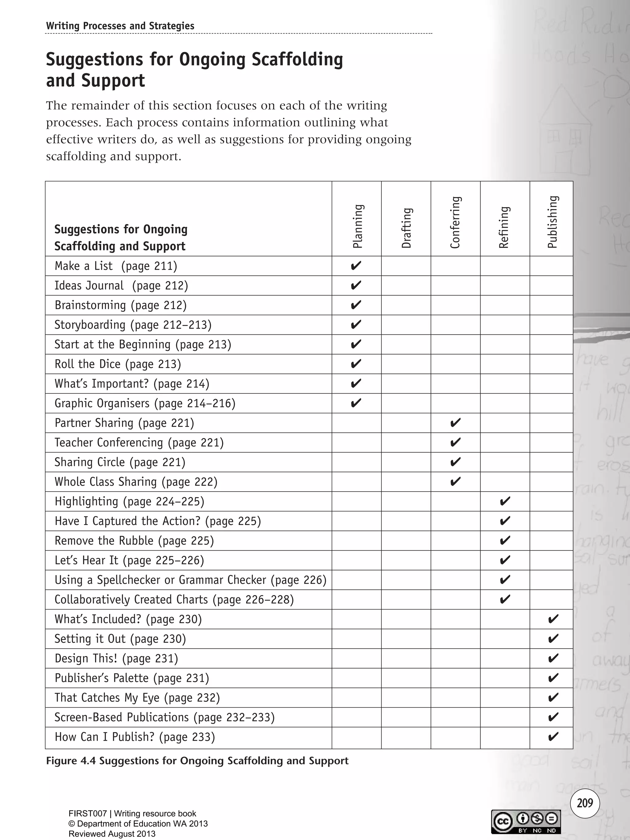 209
Suggestions for Ongoing Scaffolding
and Support
The remainder of this section focuses on each of the writing
processes. Each process contains information outlining what
effective writers do, as well as suggestions for providing ongoing
scaffolding and support.
Writing Processes and Strategies
Figure 4.4 Suggestions for Ongoing Scaffolding and Support
Suggestions for Ongoing
Scaffolding and Support
Make a List (page 211) ✔
Ideas Journal (page 212) ✔
Brainstorming (page 212) ✔
Storyboarding (page 212–213) ✔
Start at the Beginning (page 213) ✔
Roll the Dice (page 213) ✔
What’s Important? (page 214) ✔
Graphic Organisers (page 214–216) ✔
Partner Sharing (page 221) ✔
Teacher Conferencing (page 221) ✔
Sharing Circle (page 221) ✔
Whole Class Sharing (page 222) ✔
Highlighting (page 224–225) ✔
Have I Captured the Action? (page 225) ✔
Remove the Rubble (page 225) ✔
Let’s Hear It (page 225–226) ✔
Using a Spellchecker or Grammar Checker (page 226) ✔
Collaboratively Created Charts (page 226–228) ✔
What’s Included? (page 230) ✔
Setting it Out (page 230) ✔
Design This! (page 231) ✔
Publisher’s Palette (page 231) ✔
That Catches My Eye (page 232) ✔
Screen-Based Publications (page 232–233) ✔
How Can I Publish? (page 233) ✔
Planning
Drafting
Conferring
Refining
Publishing
Writing Resource_chpt 4 FINAL 6/29/06 10:53 AM Page 209
FIRST007 | Writing resource book
© Department of Education WA 2013
Reviewed August 2013
 