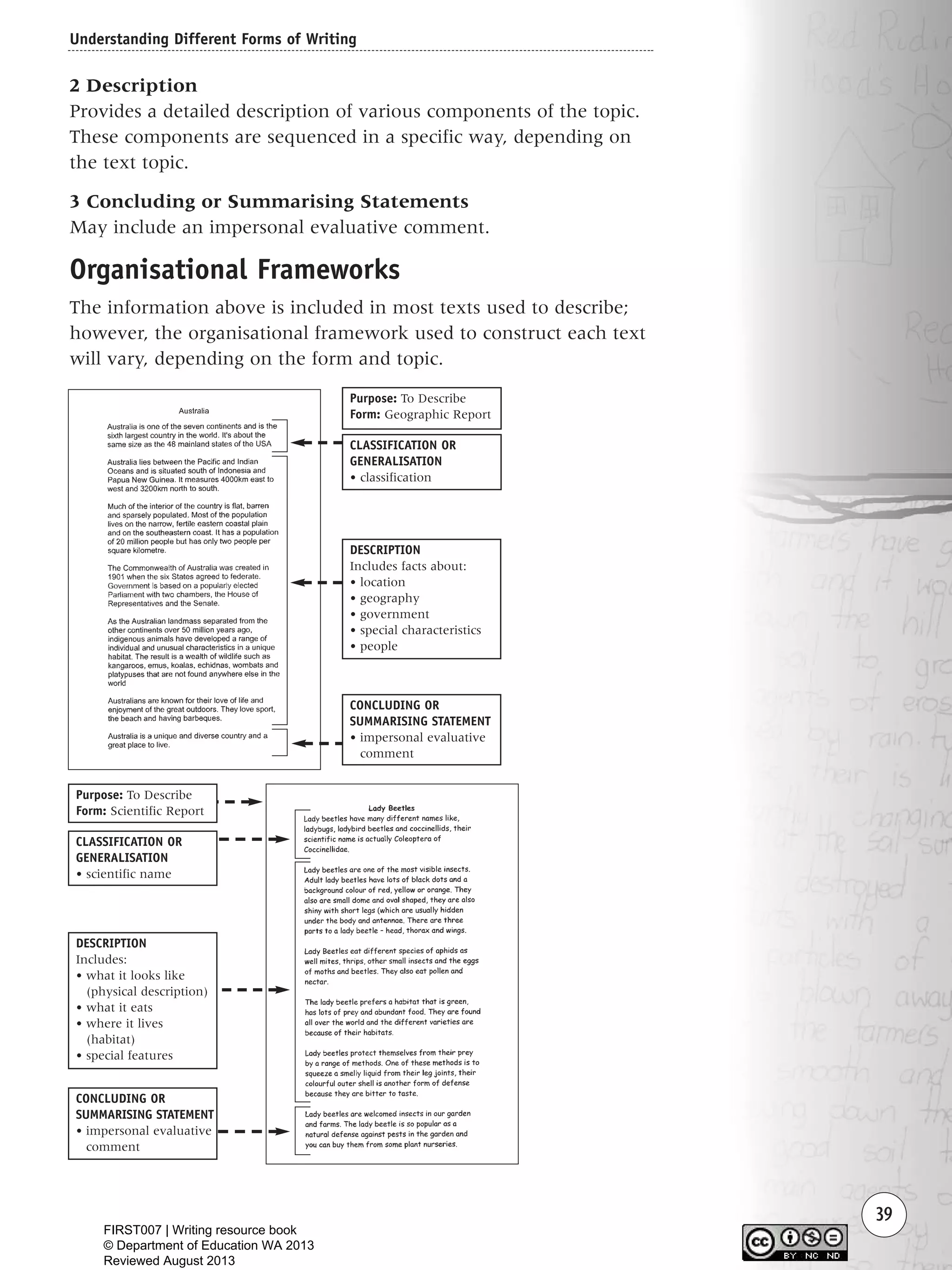 Understanding Different Forms of Writing
39
2 Description
Provides a detailed description of various components of the topic.
These components are sequenced in a specific way, depending on
the text topic.
3 Concluding or Summarising Statements
May include an impersonal evaluative comment.
Organisational Frameworks
The information above is included in most texts used to describe;
however, the organisational framework used to construct each text
will vary, depending on the form and topic.
Purpose: To Describe
Form: Geographic Report
CONCLUDING OR
SUMMARISING STATEMENT
• impersonal evaluative
comment
CLASSIFICATION OR
GENERALISATION
• classification
DESCRIPTION
Includes facts about:
• location
• geography
• government
• special characteristics
• people
Purpose: To Describe
Form: Scientific Report
CONCLUDING OR
SUMMARISING STATEMENT
• impersonal evaluative
comment
CLASSIFICATION OR
GENERALISATION
• scientific name
DESCRIPTION
Includes:
• what it looks like
(physical description)
• what it eats
• where it lives
(habitat)
• special features
Writing Resource_chpt 1_FINAL 6/29/06 10:31 AM Page 39
FIRST007 | Writing resource book
© Department of Education WA 2013
Reviewed August 2013
 