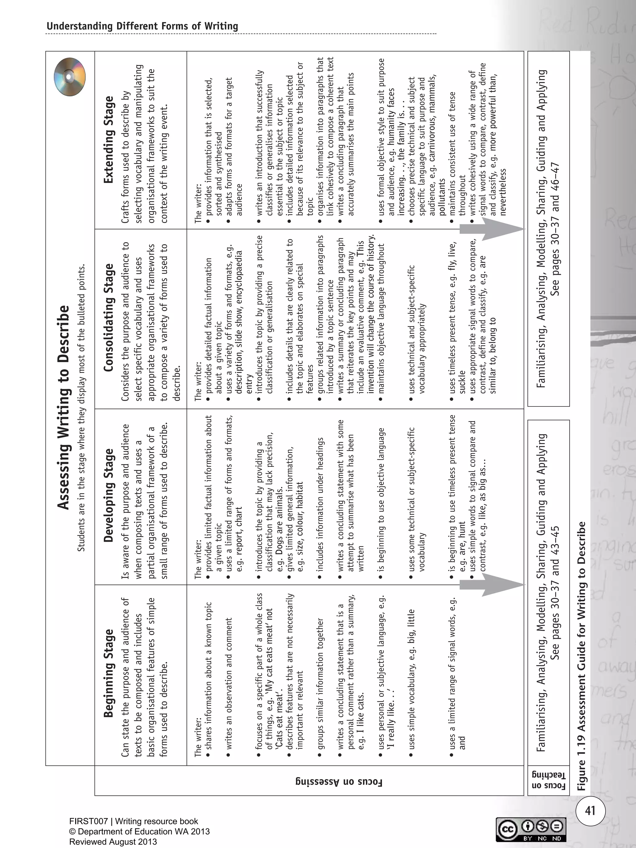 Understanding Different Forms of Writing
41
Thewriter:
•sharesinformationaboutaknowntopic
•writesanobservationandcomment
•focusesonaspecificpartofawholeclass
ofthings,e.g.‘Mycateatsmeat’not
‘Catseatmeat’.
•describesfeaturesthatarenotnecessarily
importantorrelevant
•groupssimilarinformationtogether
•writesaconcludingstatementthatisa
personalcommentratherthanasummary,
e.g.Ilikecats.
•usespersonalorsubjectivelanguage,e.g.
‘Ireallylike...’
•usessimplevocabulary,e.g.big,little
•usesalimitedrangeofsignalwords,e.g.
and
Thewriter:
•provideslimitedfactualinformationabout
agiventopic
•usesalimitedrangeofformsandformats,
e.g.report,chart
•introducesthetopicbyprovidinga
classificationthatmaylackprecision,
e.g.Dogsareanimals.
•giveslimitedgeneralinformation,
e.g.size,colour,habitat
•includesinformationunderheadings
•writesaconcludingstatementwithsome
attempttosummarisewhathasbeen
written
•isbeginningtouseobjectivelanguage
•usessometechnicalorsubject-specific
vocabulary
•isbeginningtousetimelesspresenttense
e.g.are,hunt
•usessimplewordstosignalcompareand
contrast,e.g.like,asbigas…
Thewriter:
•providesdetailedfactualinformation
aboutagiventopic
•usesavarietyofformsandformats,e.g.
description,slideshow,encyclopaedia
entry
•introducesthetopicbyprovidingaprecise
classificationorgeneralisation
•includesdetailsthatareclearlyrelatedto
thetopicandelaboratesonspecial
features
•groupsrelatedinformationintoparagraphs
introducedbyatopicsentence
•writesasummaryorconcludingparagraph
thatreiteratesthekeypointsandmay
includeanevaluativecomment,e.g.This
inventionwillchangethecourseofhistory.
•maintainsobjectivelanguagethroughout
•usestechnicalandsubject-specific
vocabularyappropriately
•usestimelesspresenttense,e.g.fly,live,
suckle
•usesappropriatesignalwordstocompare,
contrast,defineandclassify,e.g.are
similarto,belongto
Thewriter:
•providesinformationthatisselected,
sortedandsynthesised
•adaptsformsandformatsforatarget
audience
•writesanintroductionthatsuccessfully
classifiesorgeneralisesinformation
essentialtothesubjectortopic
•includesdetailedinformationselected
becauseofitsrelevancetothesubjector
topic
•organisesinformationintoparagraphsthat
linkcohesivelytocomposeacoherenttext
•writesaconcludingparagraphthat
accuratelysummarisesthemainpoints
•usesformalobjectivestyletosuitpurpose
andaudience,e.g.humanityfaces
increasing...,thefamilyis...
•choosesprecisetechnicalandsubject
specificlanguagetosuitpurposeand
audience,e.g.carnivorous,mammals,
pollutants
•maintainsconsistentuseoftense
throughout
•writescohesivelyusingawiderangeof
signalwordstocompare,contrast,define
andclassify,e.g.morepowerfulthan,
nevertheless
FocusonAssessing
BeginningStage
Canstatethepurposeandaudienceof
textstobecomposedandincludes
basicorganisationalfeaturesofsimple
formsusedtodescribe.
DevelopingStage
Isawareofthepurposeandaudience
whencomposingtextsandusesa
partialorganisationalframeworkofa
smallrangeofformsusedtodescribe.
ConsolidatingStage
Considersthepurposeandaudienceto
selectspecificvocabularyanduses
appropriateorganisationalframeworks
tocomposeavarietyofformsusedto
describe.
ExtendingStage
Craftsformsusedtodescribeby
selectingvocabularyandmanipulating
organisationalframeworkstosuitthe
contextofthewritingevent.
AssessingWritingtoDescribe
Studentsareinthestagewheretheydisplaymostofthebulletedpoints.
Familiarising,Analysing,Modelling,Sharing,GuidingandApplying
Seepages30–37and43–45
Familiarising,Analysing,Modelling,Sharing,GuidingandApplying
Seepages30–37and46–47
Focuson
Teaching
Figure1.19AssessmentGuideforWritingtoDescribe
Writing Resource_chpt 1_FINAL 6/29/06 10:31 AM Page 41
FIRST007 | Writing resource book
© Department of Education WA 2013
Reviewed August 2013
 