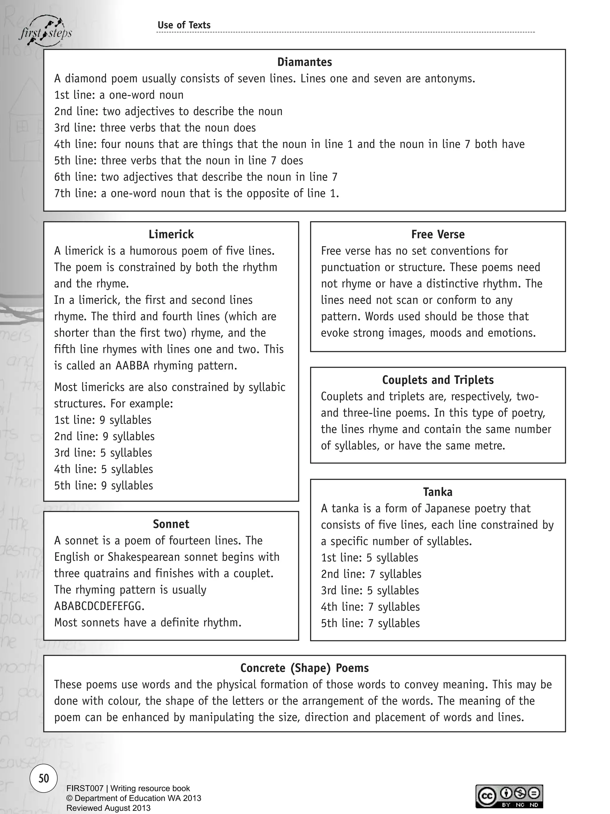 50
Use of Texts
Diamantes
A diamond poem usually consists of seven lines. Lines one and seven are antonyms.
1st line: a one-word noun
2nd line: two adjectives to describe the noun
3rd line: three verbs that the noun does
4th line: four nouns that are things that the noun in line 1 and the noun in line 7 both have
5th line: three verbs that the noun in line 7 does
6th line: two adjectives that describe the noun in line 7
7th line: a one-word noun that is the opposite of line 1.
Limerick
A limerick is a humorous poem of five lines.
The poem is constrained by both the rhythm
and the rhyme.
In a limerick, the first and second lines
rhyme. The third and fourth lines (which are
shorter than the first two) rhyme, and the
fifth line rhymes with lines one and two. This
is called an AABBA rhyming pattern.
Most limericks are also constrained by syllabic
structures. For example:
1st line: 9 syllables
2nd line: 9 syllables
3rd line: 5 syllables
4th line: 5 syllables
5th line: 9 syllables
Sonnet
A sonnet is a poem of fourteen lines. The
English or Shakespearean sonnet begins with
three quatrains and finishes with a couplet.
The rhyming pattern is usually
ABABCDCDEFEFGG.
Most sonnets have a definite rhythm.
Free Verse
Free verse has no set conventions for
punctuation or structure. These poems need
not rhyme or have a distinctive rhythm. The
lines need not scan or conform to any
pattern. Words used should be those that
evoke strong images, moods and emotions.
Concrete (Shape) Poems
These poems use words and the physical formation of those words to convey meaning. This may be
done with colour, the shape of the letters or the arrangement of the words. The meaning of the
poem can be enhanced by manipulating the size, direction and placement of words and lines.
Couplets and Triplets
Couplets and triplets are, respectively, two-
and three-line poems. In this type of poetry,
the lines rhyme and contain the same number
of syllables, or have the same metre.
Tanka
A tanka is a form of Japanese poetry that
consists of five lines, each line constrained by
a specific number of syllables.
1st line: 5 syllables
2nd line: 7 syllables
3rd line: 5 syllables
4th line: 7 syllables
5th line: 7 syllables
Writing Resource_chpt 1_FINAL 6/29/06 10:32 AM Page 50
FIRST007 | Writing resource book
© Department of Education WA 2013
Reviewed August 2013
 