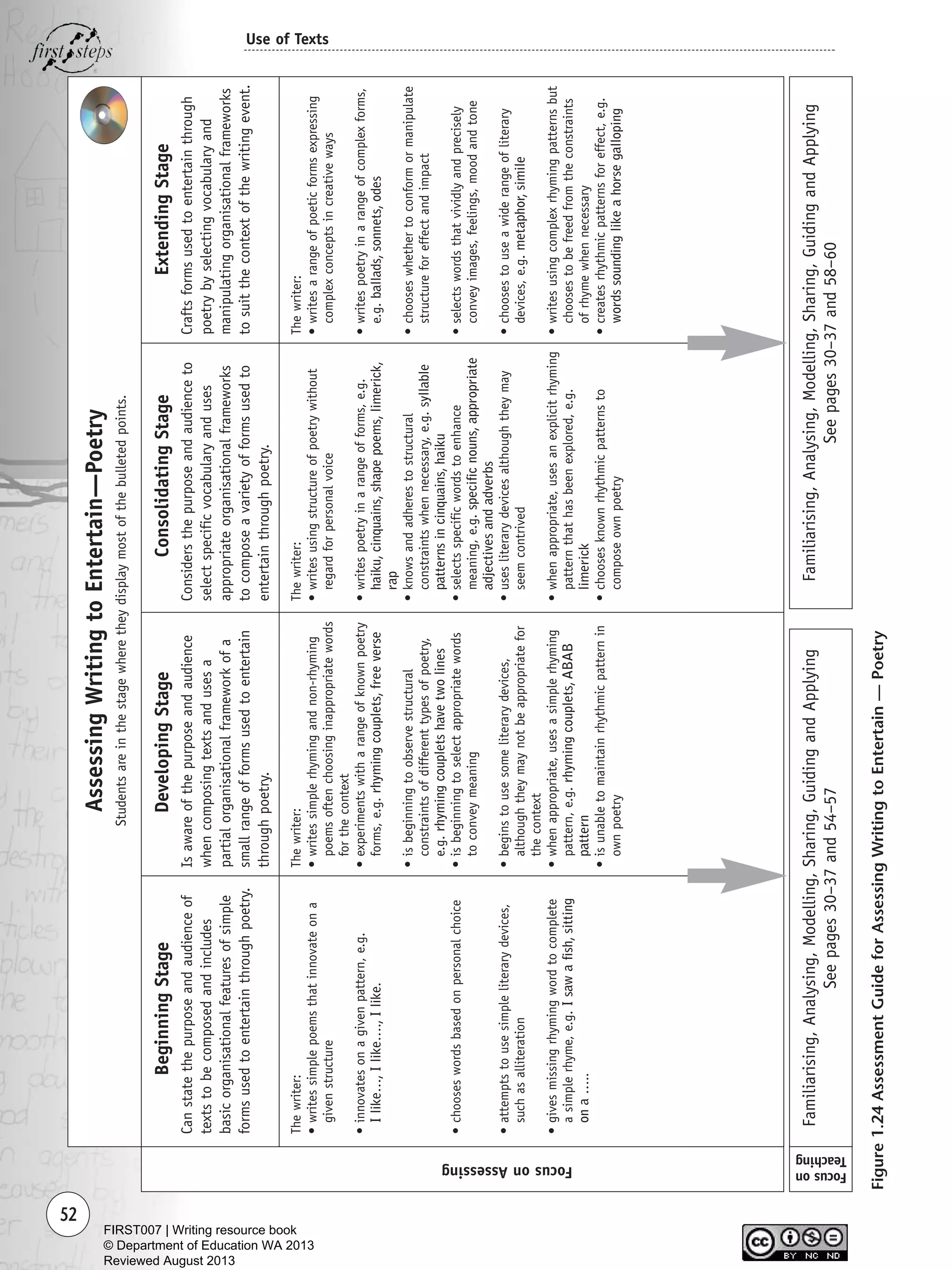 52
Use of Texts
Thewriter:
•writessimplepoemsthatinnovateona
givenstructure
•innovatesonagivenpattern,e.g.
Ilike…,Ilike….,Ilike.
•chooseswordsbasedonpersonalchoice
•attemptstousesimpleliterarydevices,
suchasalliteration
•givesmissingrhymingwordtocomplete
asimplerhyme,e.g.Isawafish,sitting
ona…..
Thewriter:
•writessimplerhymingandnon-rhyming
poemsoftenchoosinginappropriatewords
forthecontext
•experimentswitharangeofknownpoetry
forms,e.g.rhymingcouplets,freeverse
•isbeginningtoobservestructural
constraintsofdifferenttypesofpoetry,
e.g.rhymingcoupletshavetwolines
•isbeginningtoselectappropriatewords
toconveymeaning
•beginstousesomeliterarydevices,
althoughtheymaynotbeappropriatefor
thecontext
•whenappropriate,usesasimplerhyming
pattern,e.g.rhymingcouplets,ABAB
pattern
•isunabletomaintainrhythmicpatternin
ownpoetry
Thewriter:
•writesusingstructureofpoetrywithout
regardforpersonalvoice
•writespoetryinarangeofforms,e.g.
haiku,cinquains,shapepoems,limerick,
rap
•knowsandadherestostructural
constraintswhennecessary,e.g.syllable
patternsincinquains,haiku
•selectsspecificwordstoenhance
meaning,e.g.specificnouns,appropriate
adjectivesandadverbs
•usesliterarydevicesalthoughtheymay
seemcontrived
•whenappropriate,usesanexplicitrhyming
patternthathasbeenexplored,e.g.
limerick
•choosesknownrhythmicpatternsto
composeownpoetry
Thewriter:
•writesarangeofpoeticformsexpressing
complexconceptsincreativeways
•writespoetryinarangeofcomplexforms,
e.g.ballads,sonnets,odes
•chooseswhethertoconformormanipulate
structureforeffectandimpact
•selectswordsthatvividlyandprecisely
conveyimages,feelings,moodandtone
•choosestouseawiderangeofliterary
devices,e.g.metaphor,simile
•writesusingcomplexrhymingpatternsbut
choosestobefreedfromtheconstraints
ofrhymewhennecessary
•createsrhythmicpatternsforeffect,e.g.
wordssoundinglikeahorsegalloping
FocusonAssessing
BeginningStage
Canstatethepurposeandaudienceof
textstobecomposedandincludes
basicorganisationalfeaturesofsimple
formsusedtoentertainthroughpoetry.
DevelopingStage
Isawareofthepurposeandaudience
whencomposingtextsandusesa
partialorganisationalframeworkofa
smallrangeofformsusedtoentertain
throughpoetry.
ConsolidatingStage
Considersthepurposeandaudienceto
selectspecificvocabularyanduses
appropriateorganisationalframeworks
tocomposeavarietyofformsusedto
entertainthroughpoetry.
ExtendingStage
Craftsformsusedtoentertainthrough
poetrybyselectingvocabularyand
manipulatingorganisationalframeworks
tosuitthecontextofthewritingevent.
AssessingWritingtoEntertain—Poetry
Studentsareinthestagewheretheydisplaymostofthebulletedpoints.
Familiarising,Analysing,Modelling,Sharing,GuidingandApplying
Seepages30–37and54–57
Familiarising,Analysing,Modelling,Sharing,GuidingandApplying
Seepages30–37and58–60
Focuson
Teaching
Figure1.24AssessmentGuideforAssessingWritingtoEntertain—Poetry
Writing Resource_chpt 1_FINAL 6/29/06 10:32 AM Page 52
FIRST007 | Writing resource book
© Department of Education WA 2013
Reviewed August 2013
 