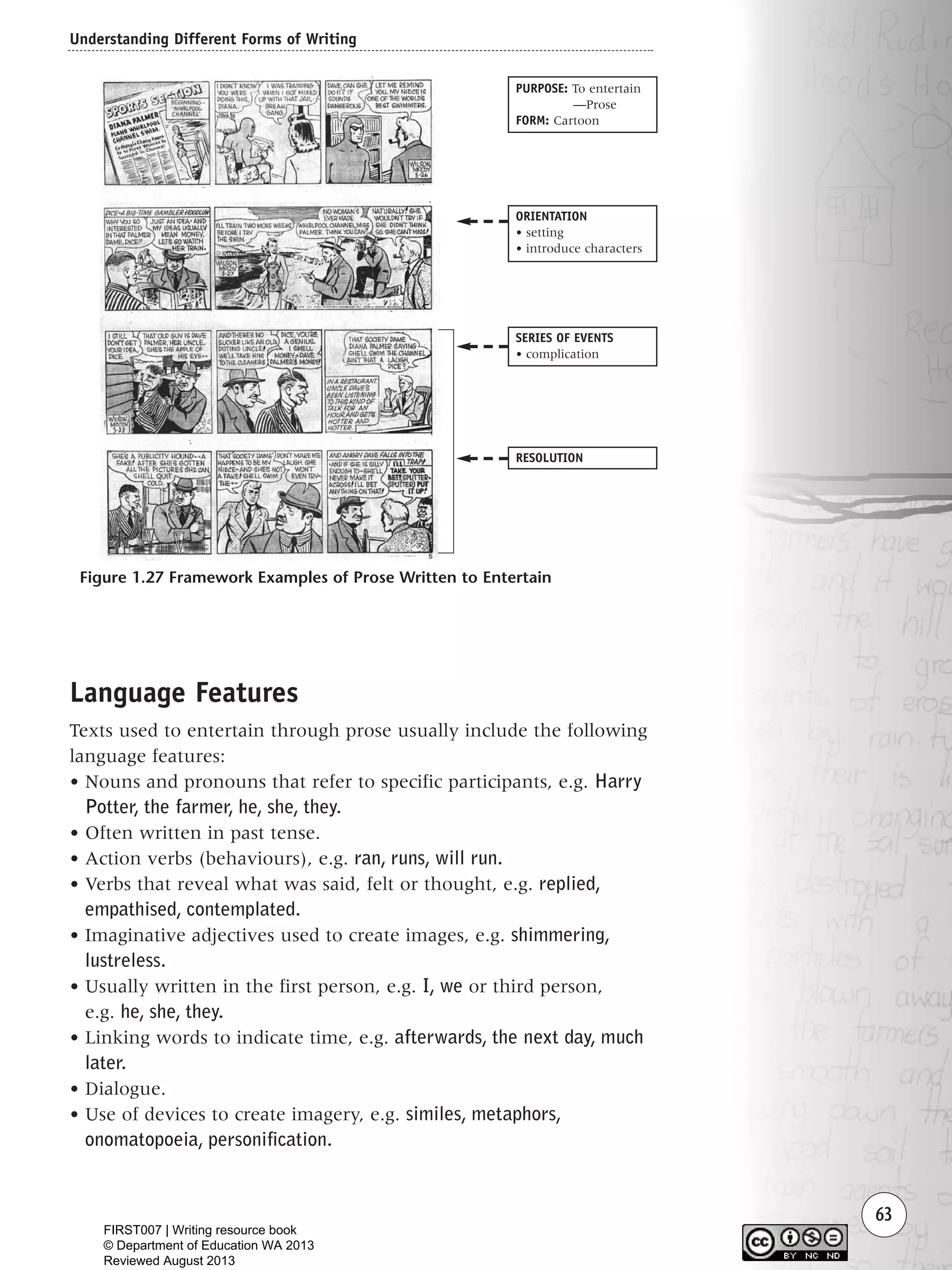 Understanding Different Forms of Writing
63
Language Features
Texts used to entertain through prose usually include the following
language features:
• Nouns and pronouns that refer to specific participants, e.g. Harry
Potter, the farmer, he, she, they.
• Often written in past tense.
• Action verbs (behaviours), e.g. ran, runs, will run.
• Verbs that reveal what was said, felt or thought, e.g. replied,
empathised, contemplated.
• Imaginative adjectives used to create images, e.g. shimmering,
lustreless.
• Usually written in the first person, e.g. I, we or third person,
e.g. he, she, they.
• Linking words to indicate time, e.g. afterwards, the next day, much
later.
• Dialogue.
• Use of devices to create imagery, e.g. similes, metaphors,
onomatopoeia, personification.
ORIENTATION
• setting
• introduce characters
PURPOSE: To entertain
—Prose
FORM: Cartoon
SERIES OF EVENTS
• complication
RESOLUTION
Figure 1.27 Framework Examples of Prose Written to Entertain
Writing Resource_chpt 1_FINAL 6/29/06 10:32 AM Page 63
FIRST007 | Writing resource book
© Department of Education WA 2013
Reviewed August 2013
 