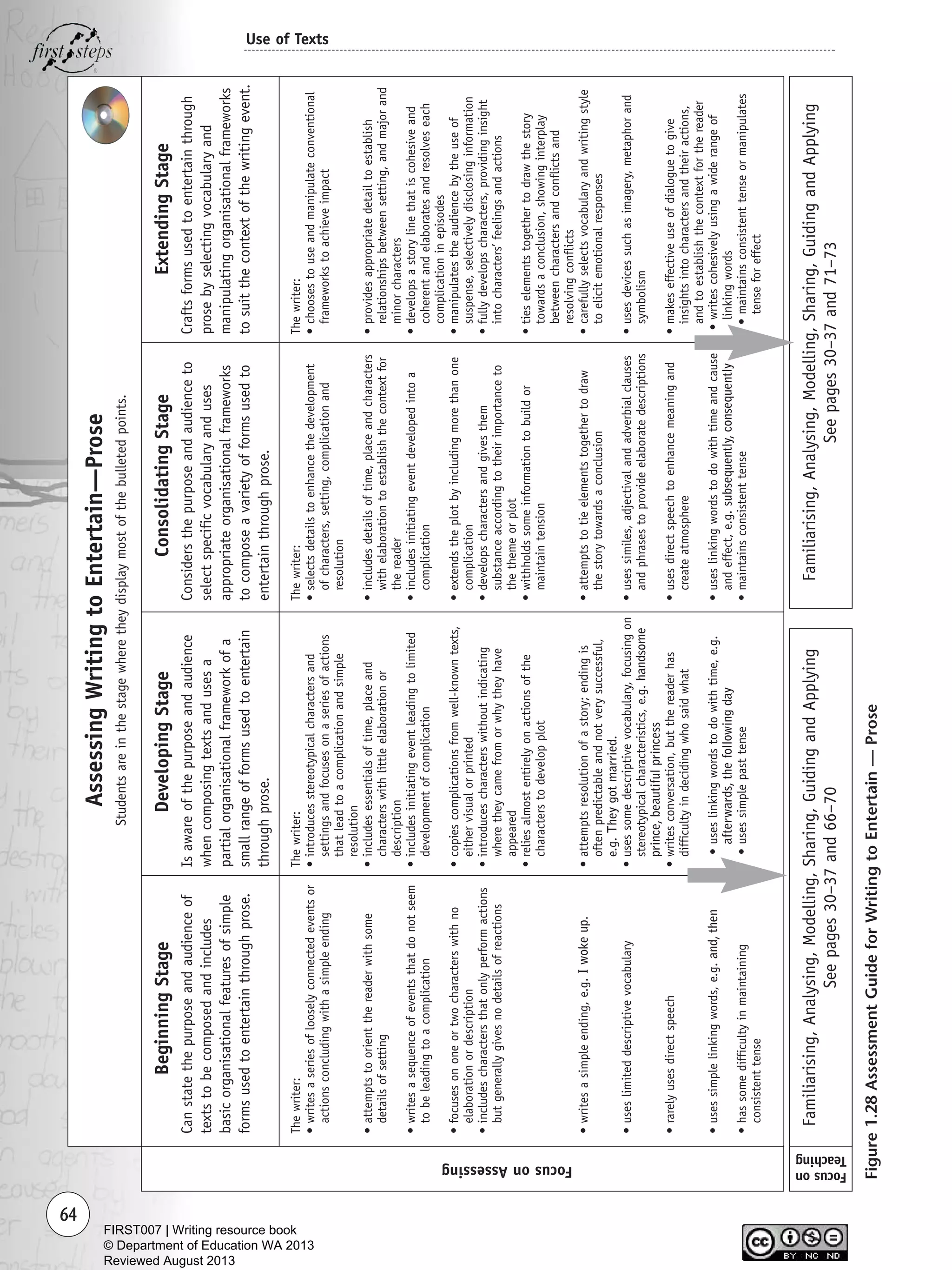 64
Use of Texts
Thewriter:
•writesaseriesoflooselyconnectedeventsor
actionsconcludingwithasimpleending
•attemptstoorientthereaderwithsome
detailsofsetting
•writesasequenceofeventsthatdonotseem
tobeleadingtoacomplication
•focusesononeortwocharacterswithno
elaborationordescription
•includescharactersthatonlyperformactions
butgenerallygivesnodetailsofreactions
•writesasimpleending,e.g.Iwokeup.
•useslimiteddescriptivevocabulary
•rarelyusesdirectspeech
•usessimplelinkingwords,e.g.and,then
•hassomedifficultyinmaintaining
consistenttense
Thewriter:
•introducesstereotypicalcharactersand
settingsandfocusesonaseriesofactions
thatleadtoacomplicationandsimple
resolution
•includesessentialsoftime,placeand
characterswithlittleelaborationor
description
•includesinitiatingeventleadingtolimited
developmentofcomplication
•copiescomplicationsfromwell-knowntexts,
eithervisualorprinted
•introducescharacterswithoutindicating
wheretheycamefromorwhytheyhave
appeared
•reliesalmostentirelyonactionsofthe
characterstodevelopplot
•attemptsresolutionofastory;endingis
oftenpredictableandnotverysuccessful,
e.g.Theygotmarried.
•usessomedescriptivevocabulary,focusingon
stereotypicalcharacteristics,e.g.handsome
prince,beautifulprincess
•writesconversation,butthereaderhas
difficultyindecidingwhosaidwhat
•useslinkingwordstodowithtime,e.g.
afterwards,thefollowingday
•usessimplepasttense
Thewriter:
•selectsdetailstoenhancethedevelopment
ofcharacters,setting,complicationand
resolution
•includesdetailsoftime,placeandcharacters
withelaborationtoestablishthecontextfor
thereader
•includesinitiatingeventdevelopedintoa
complication
•extendstheplotbyincludingmorethanone
complication
•developscharactersandgivesthem
substanceaccordingtotheirimportanceto
thethemeorplot
•withholdssomeinformationtobuildor
maintaintension
•attemptstotieelementstogethertodraw
thestorytowardsaconclusion
•usessimiles,adjectivalandadverbialclauses
andphrasestoprovideelaboratedescriptions
•usesdirectspeechtoenhancemeaningand
createatmosphere
•useslinkingwordstodowithtimeandcause
andeffect,e.g.subsequently,consequently
•maintainsconsistenttense
Thewriter:
•choosestouseandmanipulateconventional
frameworkstoachieveimpact
•providesappropriatedetailtoestablish
relationshipsbetweensetting,andmajorand
minorcharacters
•developsastorylinethatiscohesiveand
coherentandelaboratesandresolveseach
complicationinepisodes
•manipulatestheaudiencebytheuseof
suspense,selectivelydisclosinginformation
•fullydevelopscharacters,providinginsight
intocharacters’feelingsandactions
•tieselementstogethertodrawthestory
towardsaconclusion,showinginterplay
betweencharactersandconflictsand
resolvingconflicts
•carefullyselectsvocabularyandwritingstyle
toelicitemotionalresponses
•usesdevicessuchasimagery,metaphorand
symbolism
•makeseffectiveuseofdialoguetogive
insightsintocharactersandtheiractions,
andtoestablishthecontextforthereader
•writescohesivelyusingawiderangeof
linkingwords
•maintainsconsistenttenseormanipulates
tenseforeffect
FocusonAssessing
BeginningStage
Canstatethepurposeandaudienceof
textstobecomposedandincludes
basicorganisationalfeaturesofsimple
formsusedtoentertainthroughprose.
DevelopingStage
Isawareofthepurposeandaudience
whencomposingtextsandusesa
partialorganisationalframeworkofa
smallrangeofformsusedtoentertain
throughprose.
ConsolidatingStage
Considersthepurposeandaudienceto
selectspecificvocabularyanduses
appropriateorganisationalframeworks
tocomposeavarietyofformsusedto
entertainthroughprose.
ExtendingStage
Craftsformsusedtoentertainthrough
prosebyselectingvocabularyand
manipulatingorganisationalframeworks
tosuitthecontextofthewritingevent.
AssessingWritingtoEntertain—Prose
Studentsareinthestagewheretheydisplaymostofthebulletedpoints.
Familiarising,Analysing,Modelling,Sharing,GuidingandApplying
Seepages30–37and66–70
Familiarising,Analysing,Modelling,Sharing,GuidingandApplying
Seepages30–37and71–73
Focuson
Teaching
Figure1.28AssessmentGuideforWritingtoEntertain—Prose
Writing Resource_chpt 1_FINAL 6/29/06 10:32 AM Page 64
FIRST007 | Writing resource book
© Department of Education WA 2013
Reviewed August 2013
 