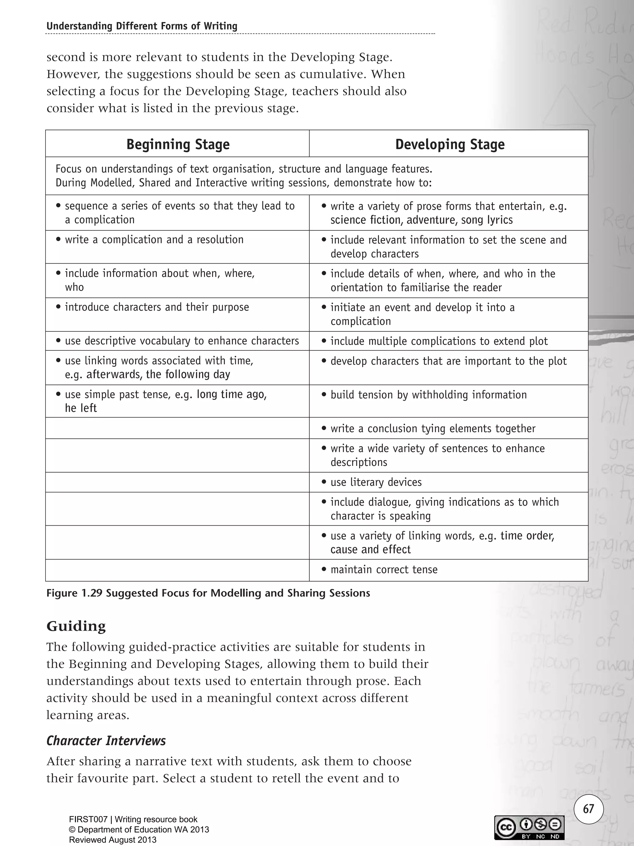 Understanding Different Forms of Writing
67
second is more relevant to students in the Developing Stage.
However, the suggestions should be seen as cumulative. When
selecting a focus for the Developing Stage, teachers should also
consider what is listed in the previous stage.
Figure 1.29 Suggested Focus for Modelling and Sharing Sessions
Beginning Stage
Focus on understandings of text organisation, structure and language features.
During Modelled, Shared and Interactive writing sessions, demonstrate how to:
• sequence a series of events so that they lead to
a complication
• write a complication and a resolution
• include information about when, where,
who
• introduce characters and their purpose
• use descriptive vocabulary to enhance characters
• use linking words associated with time,
e.g. afterwards, the following day
• use simple past tense, e.g. long time ago,
he left
Developing Stage
• write a variety of prose forms that entertain, e.g.
science fiction, adventure, song lyrics
• include relevant information to set the scene and
develop characters
• include details of when, where, and who in the
orientation to familiarise the reader
• initiate an event and develop it into a
complication
• include multiple complications to extend plot
• develop characters that are important to the plot
• build tension by withholding information
• write a conclusion tying elements together
• write a wide variety of sentences to enhance
descriptions
• use literary devices
• include dialogue, giving indications as to which
character is speaking
• use a variety of linking words, e.g. time order,
cause and effect
• maintain correct tense
Guiding
The following guided-practice activities are suitable for students in
the Beginning and Developing Stages, allowing them to build their
understandings about texts used to entertain through prose. Each
activity should be used in a meaningful context across different
learning areas.
Character Interviews
After sharing a narrative text with students, ask them to choose
their favourite part. Select a student to retell the event and to
Writing Resource_chpt 1_FINAL 6/29/06 10:32 AM Page 67
FIRST007 | Writing resource book
© Department of Education WA 2013
Reviewed August 2013
 