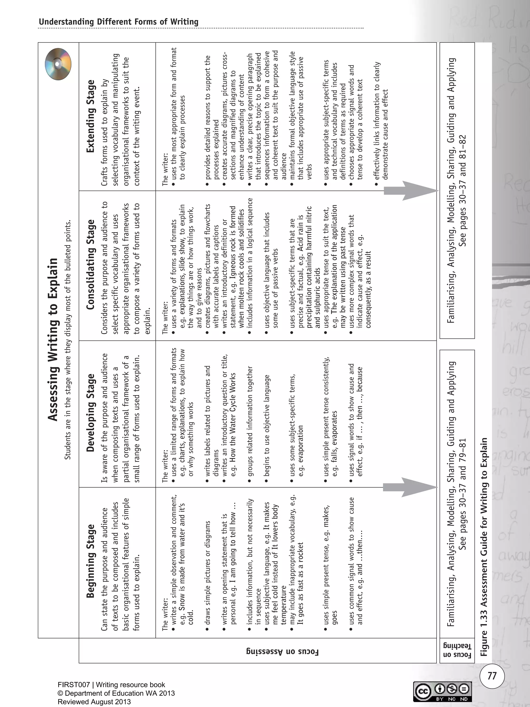 Understanding Different Forms of Writing
77
Thewriter:
•writesasimpleobservationandcomment,
e.g.Snowismadefromwaterandit’s
cold.
•drawssimplepicturesordiagrams
•writesanopeningstatementthatis
personale.g.Iamgoingtotellhow…
•includesinformation,butnotnecessarily
insequence
•usessubjectivelanguage,e.g.Itmakes
mefeelcoldinsteadofItlowersbody
temperature
•mayincludeinappropriatevocabulary,e.g.
Itgoesasfastasarocket
•usessimplepresenttense,e.g.makes,
goes
•usescommonsignalwordstoshowcause
andeffect,e.g.and…then….
Thewriter:
•usesalimitedrangeofformsandformats
e.g.charts,explanations,toexplainhow
orwhysomethingworks
•writeslabelsrelatedtopicturesand
diagrams
•writesanintroductoryquestionortitle,
e.g.HowtheWaterCycleWorks
•groupsrelatedinformationtogether
•beginstouseobjectivelanguage
•usessomesubject-specificterms,
e.g.evaporation
•usessimplepresenttenseconsistently,
e.g.falls,evaporates
•usessignalwordstoshowcauseand
effect,e.g.if…,then…,because
Thewriter:
•usesavarietyofformsandformats
e.g.explanations,slideshow,toexplain
thewaythingsareorhowthingswork,
andtogivereasons
•createsdiagrams,picturesandflowcharts
withaccuratelabelsandcaptions
•writesanintroductorydefinitionor
statement,e.g.Igneousrockisformed
whenmoltenrockcoolsandsolidifies
•includesinformationinalogicalsequence
•usesobjectivelanguagethatincludes
someuseofpassiveverbs
•usessubject-specifictermsthatare
preciseandfactual,e.g.Acidrainis
precipitationcontainingharmfulnitric
andsulphuricacids
•usesappropriatetensetosuitthetext,
e.g.Theexplanationoftheapplication
maybewrittenusingpasttense
•usesmorecomplexsignalwordsthat
indicatecauseandeffect,e.g.
consequently,asaresult
Thewriter:
•usesthemostappropriateformandformat
toclearlyexplainprocesses
•providesdetailedreasonstosupportthe
processesexplained
•createsaccuratediagrams,picturescross-
sectionsandmagnifieddiagramsto
enhanceunderstandingofcontent
•writesaclear,preciseopeningparagraph
thatintroducesthetopictobeexplained
•sequencesinformationtoformacohesive
andcoherenttexttosuitthepurposeand
audience
•maintainsformalobjectivelanguagestyle
thatincludesappropriateuseofpassive
verbs
•usesappropriatesubject-specificterms
andtechnicalvocabularyandincludes
definitionsoftermsasrequired
•choosesappropriatesignalwordsand
tensetodevelopacoherenttext
•effectivelylinksinformationtoclearly
demonstratecauseandeffect
FocusonAssessing
BeginningStage
Canstatethepurposeandaudience
oftextstobecomposedandincludes
basicorganisationalfeaturesofsimple
formsusedtoexplain.
DevelopingStage
Isawareofthepurposeandaudience
whencomposingtextsandusesa
partialorganisationalframeworkofa
smallrangeofformsusedtoexplain.
ConsolidatingStage
Considersthepurposeandaudienceto
selectspecificvocabularyanduses
appropriateorganisationalframeworks
tocomposeavarietyofformsusedto
explain.
ExtendingStage
Craftsformsusedtoexplainby
selectingvocabularyandmanipulating
organisationalframeworkstosuitthe
contextofthewritingevent.
AssessingWritingtoExplain
Studentsareinthestagewheretheydisplaymostofthebulletedpoints.
Familiarising,Analysing,Modelling,Sharing,GuidingandApplying
Seepages30–37and79–81
Familiarising,Analysing,Modelling,Sharing,GuidingandApplying
Seepages30–37and81–82
Focuson
Teaching
Figure1.33AssessmentGuideforWritingtoExplain
Writing Resource_chpt 1_FINAL 6/29/06 10:33 AM Page 77
FIRST007 | Writing resource book
© Department of Education WA 2013
Reviewed August 2013
 