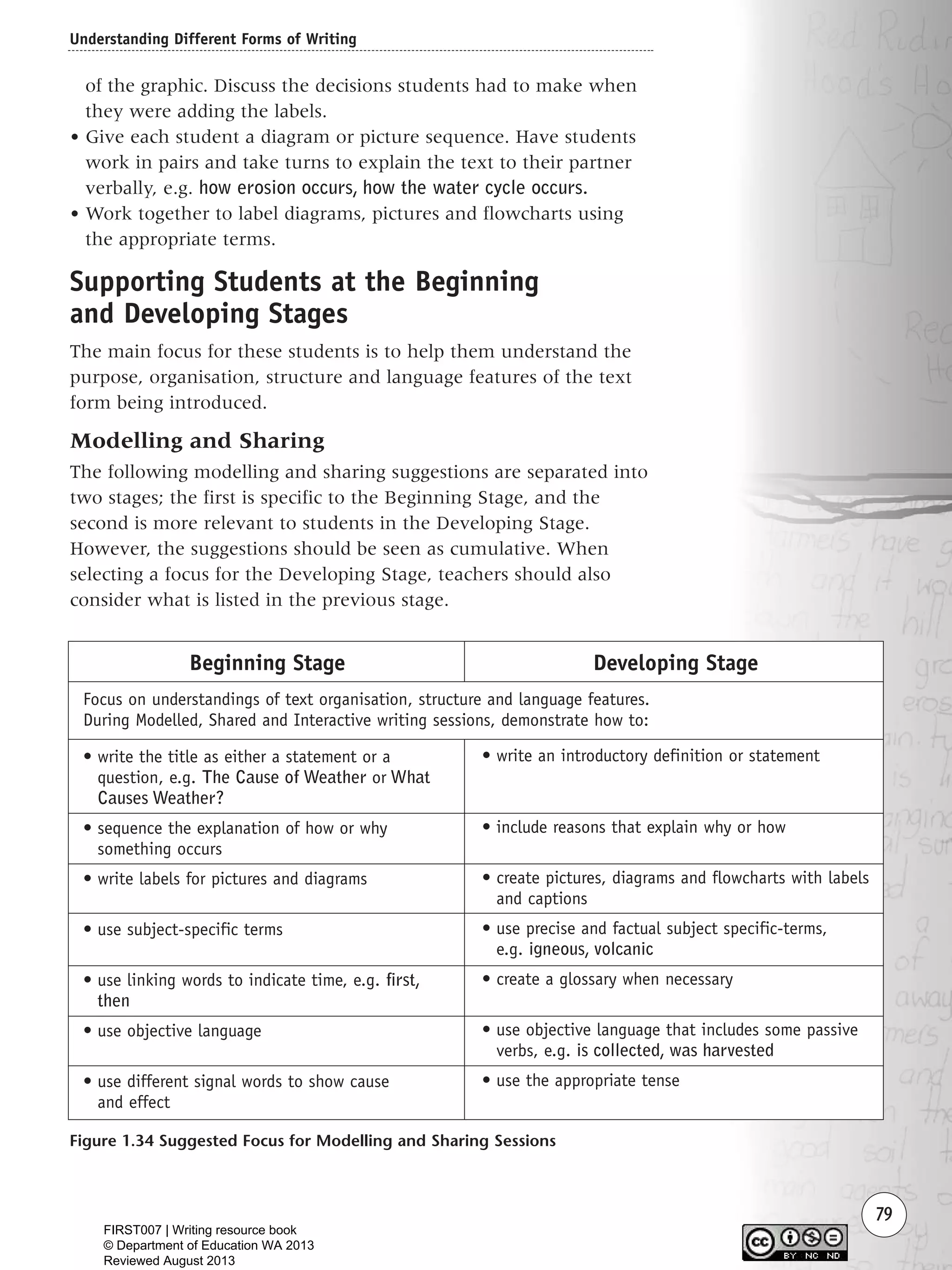 Understanding Different Forms of Writing
79
Figure 1.34 Suggested Focus for Modelling and Sharing Sessions
Beginning Stage
Focus on understandings of text organisation, structure and language features.
During Modelled, Shared and Interactive writing sessions, demonstrate how to:
• write the title as either a statement or a
question, e.g. The Cause of Weather or What
Causes Weather?
• sequence the explanation of how or why
something occurs
• write labels for pictures and diagrams
• use subject-specific terms
• use linking words to indicate time, e.g. first,
then
• use objective language
• use different signal words to show cause
and effect
Developing Stage
• write an introductory definition or statement
• include reasons that explain why or how
• create pictures, diagrams and flowcharts with labels
and captions
• use precise and factual subject specific-terms,
e.g. igneous, volcanic
• create a glossary when necessary
• use objective language that includes some passive
verbs, e.g. is collected, was harvested
• use the appropriate tense
of the graphic. Discuss the decisions students had to make when
they were adding the labels.
• Give each student a diagram or picture sequence. Have students
work in pairs and take turns to explain the text to their partner
verbally, e.g. how erosion occurs, how the water cycle occurs.
• Work together to label diagrams, pictures and flowcharts using
the appropriate terms.
Supporting Students at the Beginning
and Developing Stages
The main focus for these students is to help them understand the
purpose, organisation, structure and language features of the text
form being introduced.
Modelling and Sharing
The following modelling and sharing suggestions are separated into
two stages; the first is specific to the Beginning Stage, and the
second is more relevant to students in the Developing Stage.
However, the suggestions should be seen as cumulative. When
selecting a focus for the Developing Stage, teachers should also
consider what is listed in the previous stage.
Writing Resource_chpt 1_FINAL 6/29/06 10:33 AM Page 79
FIRST007 | Writing resource book
© Department of Education WA 2013
Reviewed August 2013
 