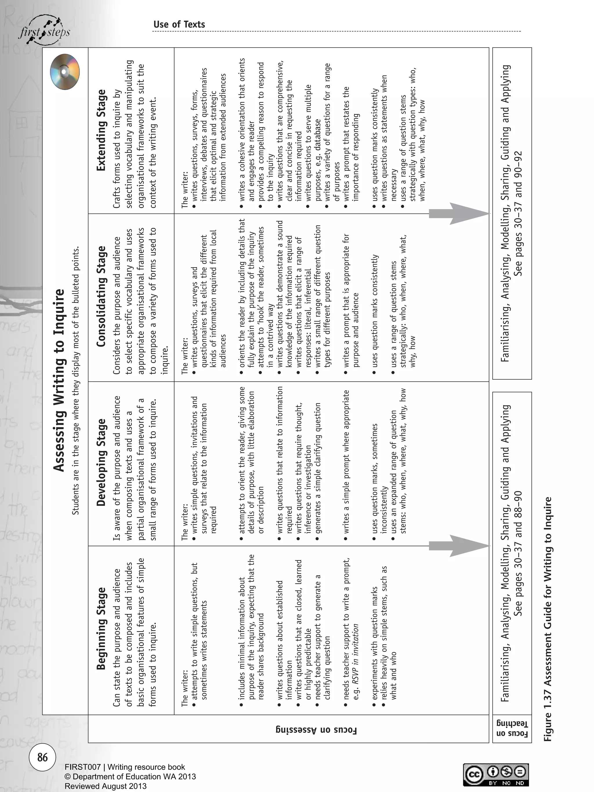 86
Use of Texts
Thewriter:
•attemptstowritesimplequestions,but
sometimeswritesstatements
•includesminimalinformationabout
purposeoftheinquiry,expectingthatthe
readersharesbackground
•writesquestionsaboutestablished
information
•writesquestionsthatareclosed,learned
orhighlypredictable
•needsteachersupporttogeneratea
clarifyingquestion
•needsteachersupporttowriteaprompt,
e.g.RSVPininvitation
•experimentswithquestionmarks
•reliesheavilyonsimplestems,suchas
whatandwho
Thewriter:
•writessimplequestions,invitationsand
surveysthatrelatetotheinformation
required
•attemptstoorientthereader,givingsome
detailsofpurpose,withlittleelaboration
ordescription
•writesquestionsthatrelatetoinformation
required
•writesquestionsthatrequirethought,
inferenceorinvestigation
•generatesasimpleclarifyingquestion
•writesasimplepromptwhereappropriate
•usesquestionmarks,sometimes
inconsistently
•usesanexpandedrangeofquestion
stems:who,when,where,what,why,how
Thewriter:
•writesquestions,surveysand
questionnairesthatelicitthedifferent
kindsofinformationrequiredfromlocal
audiences
•orientsthereaderbyincludingdetailsthat
fullyexplainthepurposeoftheinquiry
•attemptsto‘hook’thereader,sometimes
inacontrivedway
•writesquestionsthatdemonstrateasound
knowledgeoftheinformationrequired
•writesquestionsthatelicitarangeof
responses:literal,inferential
•writesasmallrangeofdifferentquestion
typesfordifferentpurposes
•writesapromptthatisappropriatefor
purposeandaudience
•usesquestionmarksconsistently
•usesarangeofquestionstems
strategically:who,when,where,what,
why,how
Thewriter:
•writesquestions,surveys,forms,
interviews,debatesandquestionnaires
thatelicitoptimalandstrategic
informationfromextendedaudiences
•writesacohesiveorientationthatorients
andengagesthereader
•providesacompellingreasontorespond
totheinquiry
•writesquestionsthatarecomprehensive,
clearandconciseinrequestingthe
informationrequired
•writesquestionstoservemultiple
purposes,e.g.database
•writesavarietyofquestionsforarange
ofpurposes
•writesapromptthatrestatesthe
importanceofresponding
•usesquestionmarksconsistently
•writesquestionsasstatementswhen
necessary
•usesarangeofquestionstems
strategicallywithquestiontypes:who,
when,where,what,why,how
FocusonAssessing
BeginningStage
Canstatethepurposeandaudience
oftextstobecomposedandincludes
basicorganisationalfeaturesofsimple
formsusedtoinquire.
DevelopingStage
Isawareofthepurposeandaudience
whencomposingtextsandusesa
partialorganisationalframeworkofa
smallrangeofformsusedtoinquire.
ConsolidatingStage
Considersthepurposeandaudience
toselectspecificvocabularyanduses
appropriateorganisationalframeworks
tocomposeavarietyofformsusedto
inquire.
ExtendingStage
Craftsformsusedtoinquireby
selectingvocabularyandmanipulating
organisationalframeworkstosuitthe
contextofthewritingevent.
AssessingWritingtoInquire
Studentsareinthestagewheretheydisplaymostofthebulletedpoints.
Familiarising,Analysing,Modelling,Sharing,GuidingandApplying
Seepages30–37and88–90
Familiarising,Analysing,Modelling,Sharing,GuidingandApplying
Seepages30–37and90–92
Focuson
Teaching
Figure1.37AssessmentGuideforWritingtoInquire
Writing Resource_chpt 1_FINAL 6/29/06 10:33 AM Page 86
FIRST007 | Writing resource book
© Department of Education WA 2013
Reviewed August 2013
 