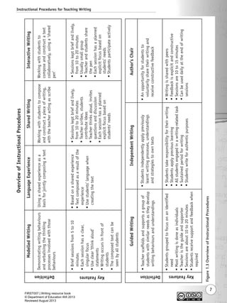 Demonstratingwritingbehaviours
andverbalisingthethinking
processesinvolvedwiththose
behaviours
Usingasharedexperienceasa
basisforjointlycomposingatext
Workingwithstudentstocompose
andconstructapieceofwriting,
withtheteacheractingasscribe
Workingwithstudentsto
composeandconstructatext
collaboratively,usinga‘shared
pen’
•Briefsessionsfrom5to10
minutes
•Eachsessionhasaclear,
singularfocus
•Useclear‘thinkaloud’
statements
•Writingoccursinfrontof
students
•Thecomposedtextcanbe
seenbyallstudents
•Sessionskeptbriefandlively,
from10to20minutes
•Teacherscribes,students
contributeideas
•Teacherthinksaloud,invites
questionsanddiscussion
•Eachsessionhasaplanned
explicitfocusbasedon
students’needs
•Sessionskeptbriefandlively,
from10to20minutes
•Usuallysmallgroup
•Teacherandstudentsshare
thepen
•Eachsessionhasaplanned
explicitfocusbasedon
students’needs
•Studentsparticipateactively
•Teacherscaffoldsandsupportsagroupof
studentswithsimilarneedsastheydevelop
writingbehavioursandunderstandings
•Studentsindependentlyapplypreviously
learntwritingprocesses,understandings
andstrategiestoowntexts
•Anopportunityforstudentsto
voluntarilysharetheirwritingand
receiveconstructivefeedback
ModelledWritingLanguageExperienceSharedWritingInteractiveWriting
•Studentsgroupedtofocusonanidentified
need
•Mostwritingisdoneasindividuals
•Teacheristheguideandsupporter
•Sessionsareabout10to20minutes
•Studentsreceivesupportandfeedbackwhen
required
•Studentstakeresponsibilityfortheirwriting
•Studentsapplypreviouslearning
•Allstudentsengagedinawriting-relatedtask
•Sustainedperiodforwriting
•Studentswriteforauthenticpurposes
•Writingissharedwithpeers
•Feedbackisexplicitandconstructive
•Sessionsare10to15minutes
•Canbeuseddailyattheendofwriting
sessions
GuidedWritingIndependentWritingAuthor’sChair
Definition KeyFeatures Definition KeyFeatures
Figure1.3OverviewofInstructionalProcedures
7
OverviewofInstructionalProcedures
Instructional Procedures for Teaching Writing
•Basedonasharedexperience
•Textcomposedasaresultofthe
experience
•Usestudents’languagewhen
creatingthetext
Writing Resource_chpt 1_FINAL 6/29/06 10:30 AM Page 7
FIRST007 | Writing resource book
© Department of Education WA 2013
Reviewed August 2013
 
