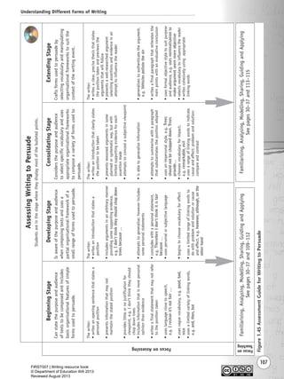 Understanding Different Forms of Writing
107
Thewriter:
•writesanopeningsentencethatstatesa
personalposition
•presentsinformationthatmaynot
maintainthestatedposition
•provideslittleornojustificationfor
viewpoint,e.g.Idon’tthinktheyshould
chopdowntrees
•includesinformationthatismorepersonal
opinionthanevidence
•writesafinalstatementthatmaynotrefer
tothepositiontaken
•useslanguageclosetospeech,
e.g.Ireckonit’snotfair…
•usesvaguevocabulary,e.g.good,bad,
nice
•usesalimitedvarietyoflinkingwords,
e.g.and,then,but
Thewriter:
•writesanintroductionthatstatesa
position
•includesargumentsinanarbitrarymanner
providingsomesupportingevidence,
e.g.Idon’tthinktheyshouldchopdown
treesbecause…
•attemptstogeneralise;howeverincludes
somepersonalstatements
•concludeswithapersonalstatement,
e.g.ThereforeIdon’tthinkitisfair
because…
•usespersonalorsubjectivelanguage
•beginstochoosevocabularyforeffect
•usesalimitedrangeoflinkingwordsto
dowithproblemandsolutionorcause
andeffect,e.g.however,although,onthe
otherhand
Thewriter:
•writesanintroductionthatclearlystates
thepositiontobetaken
•presentsreasonedargumentsinsome
plannedorsystematicway,butwith
limitedsupportingevidenceforeach
assertionmade
•attemptstoconcealasubjectiveviewpoint
•isabletogeneraliseinformation
•attemptstosummarisewithaparagraph
thatsubstantiatesthepositionadopted
•usesanimpersonalstyle,e.g.Trees
shouldnotbechoppeddown.Trees
provide…
•choosesvocabularyforimpact,
e.g.remarkable,evil
•usesarangeoflinkingwordstoindicate
causeandeffect;problemandsolution;
compareandcontrast
Thewriter:
•writesaclear,precisethesisthatstates
thepositiontakenandpreviewsthe
argumentsthatwillfollow
•presentsawell-researchedargument
selectingassertionsandevidenceinan
attempttoinfluencethereader
•generalisestoauthenticatetheargument,
e.g.Vehiclespollutetheair
•writesafinalparagraphthatreiteratesthe
mainpointswithanevaluativeconclusion
•usesformalobjectivestyletosuitpurpose
andaudience,e.g.usesnominalisationto
makeargumentseemmoreobjective
•selectsvocabularytoinfluencethereader
•writescohesivelyusingappropriate
linkingwords
FocusonAssessing
BeginningStage
Canstatethepurposeandaudience
oftextstobecomposedandincludes
basicorganisationalfeaturesofsimple
formsusedtopersuade.
DevelopingStage
Isawareofthepurposeandaudience
whencomposingtextsandusesa
partialorganisationalframeworkofa
smallrangeofformsusedtopersuade.
ConsolidatingStage
Considersthepurposeandaudience
toselectspecificvocabularyanduses
appropriateorganisationalframeworks
tocomposeavarietyofformsusedto
persuade.
ExtendingStage
Craftsformsusedtopersuadeby
selectingvocabularyandmanipulating
organisationalframeworkstosuitthe
contextofthewritingevent.
AssessingWritingtoPersuade
Studentsareinthestagewheretheydisplaymostofthebulletedpoints.
Familiarising,Analysing,Modelling,Sharing,GuidingandApplying
Seepages30–37and109–112
Familiarising,Analysing,Modelling,Sharing,GuidingandApplying
Seepages30–37and113–115
Focuson
Teaching
Figure1.45AssessmentGuideforWritingtoPersuade
Writing Resource_chpt 1_FINAL 6/29/06 10:34 AM Page 107
FIRST007 | Writing resource book
© Department of Education WA 2013
Reviewed August 2013
 