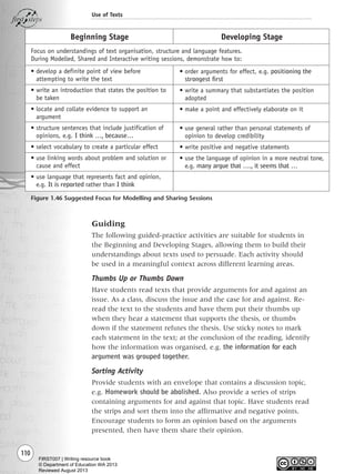 Guiding
The following guided-practice activities are suitable for students in
the Beginning and Developing Stages, allowing them to build their
understandings about texts used to persuade. Each activity should
be used in a meaningful context across different learning areas.
Thumbs Up or Thumbs Down
Have students read texts that provide arguments for and against an
issue. As a class, discuss the issue and the case for and against. Re-
read the text to the students and have them put their thumbs up
when they hear a statement that supports the thesis, or thumbs
down if the statement refutes the thesis. Use sticky notes to mark
each statement in the text; at the conclusion of the reading, identify
how the information was organised, e.g. the information for each
argument was grouped together.
Sorting Activity
Provide students with an envelope that contains a discussion topic,
e.g. Homework should be abolished. Also provide a series of strips
containing arguments for and against that topic. Have students read
the strips and sort them into the affirmative and negative points.
Encourage students to form an opinion based on the arguments
presented, then have them share their opinion.
110
Use of Texts
Figure 1.46 Suggested Focus for Modelling and Sharing Sessions
Beginning Stage
Focus on understandings of text organisation, structure and language features.
During Modelled, Shared and Interactive writing sessions, demonstrate how to:
• develop a definite point of view before
attempting to write the text
• write an introduction that states the position to
be taken
• locate and collate evidence to support an
argument
• structure sentences that include justification of
opinions, e.g. I think …, because…
• select vocabulary to create a particular effect
• use linking words about problem and solution or
cause and effect
• use language that represents fact and opinion,
e.g. It is reported rather than I think
Developing Stage
• order arguments for effect, e.g. positioning the
strongest first
• write a summary that substantiates the position
adopted
• make a point and effectively elaborate on it
• use general rather than personal statements of
opinion to develop credibility
• write positive and negative statements
• use the language of opinion in a more neutral tone,
e.g. many argue that …., it seems that …
Writing Resource_chpt 1_FINAL 6/29/06 10:34 AM Page 110
FIRST007 | Writing resource book
© Department of Education WA 2013
Reviewed August 2013
 
