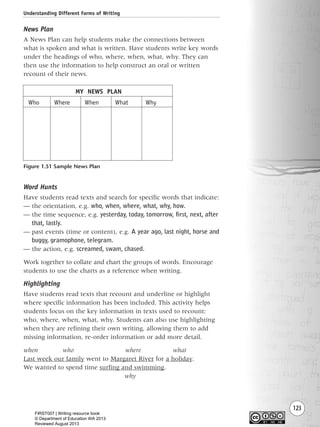 Understanding Different Forms of Writing
123
News Plan
A News Plan can help students make the connections between
what is spoken and what is written. Have students write key words
under the headings of who, where, when, what, why. They can
then use the information to help construct an oral or written
recount of their news.
Word Hunts
Have students read texts and search for specific words that indicate:
— the orientation, e.g. who, when, where, what, why, how.
— the time sequence, e.g. yesterday, today, tomorrow, first, next, after
that, lastly.
— past events (time or content), e.g. A year ago, last night, horse and
buggy, gramophone, telegram.
— the action, e.g. screamed, swam, chased.
Work together to collate and chart the groups of words. Encourage
students to use the charts as a reference when writing.
Highlighting
Have students read texts that recount and underline or highlight
where specific information has been included. This activity helps
students focus on the key information in texts used to recount:
who, where, when, what, why. Students can also use highlighting
when they are refining their own writing, allowing them to add
missing information, re-order information or add more detail.
when who where what
Last week our family went to Margaret River for a holiday.
We wanted to spend time surfing and swimming.
why
Figure 1.51 Sample News Plan
MY NEWS PLAN
Who Where When What Why
Writing Resource_chpt 1_FINAL 6/29/06 10:34 AM Page 123
FIRST007 | Writing resource book
© Department of Education WA 2013
Reviewed August 2013
 