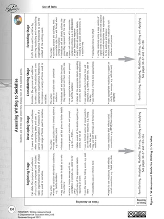130
Use of Texts
Thewriter:
•writestosocialisewithfamiliaraudiences,
e.g.familymembers
•mayleavethereaderindoubtastowho
thewriteris
•writesasimplemessagewithno
orientationorprompt,e.g.cometomy
party
•omitsmanyoftheappropriatedetails
regardinganevent
•usesthesamefewlinkingwords,e.g.and,
then
•consistentlyusesaninformaltone
•beginstousevocabularythatreflects
socialconventions,e.g.thankyou,dear
Thewriter:
•writestosocialisewithalimitedaudience,
e.g.relations,peers
•introducesselfbutgivesnofurtherdetails
•usesageneralorientationandprompt,
e.g.to…,from…
•statesseveralofthedetailsregardingan
event,butnotall
•usesalimitednumberofsignalwordsto
dowithtimeorsequence,e.g.firstly,
afterthat,next
•mayusebothinformalandformaltones
withinatext
•usesvocabularythatreflectssocial
conventions,e.g.RSVP,Yourssincerely
Thewriter:
•writestosocialisewithunfamiliar
audiences
•introducesselfandexplainsthegroup
theyrepresentbutnottheirspecificrole
•usesappropriateorientationandprompt
tosuittheaudience
•statesalltheappropriatedetailsregarding
anevent,butmaynotincludeelaboration
•usessignalwordstoindicatetimeand
sequence,e.g.before,afterthat,laterin
theday
•usesinformalorformaltoneappropriately
•usesappropriatevocabularytosupportor
clarifythemessage,e.g.withdeepest
sympathy
Thewriter:
•considerspurposeandaudience,most
appropriatestyle,formandformatwhen
writingtosocialise
•introducesselfandclearlyoutlinesthe
grouptheyrepresentandtherolethey
play
•opensandconcludeswithappropriate
socialconventions,e.g.inanticipation
ofyourfavourableresponse
•clearlystatesallappropriatedetails,
includinganyspecialconsiderations,in
asuccinctway
•manipulatestenseforeffect
•writescohesivelyusingalargevarietyof
signalwordstodowithtimeandsequence
•selectsandmanipulatestoneappropriate
totheaudienceandpurpose
•selectsandadaptsvocabularytosuit
audienceandpurpose
FocusonAssessing
BeginningStage
Canstatethepurposeandaudience
oftextstobecomposedandincludes
basicorganisationalfeaturesofsimple
formsusedtosocialise.
DevelopingStage
Isawareofthepurposeandaudience
whencomposingtextsandusesa
partialorganisationalframeworkofa
smallrangeofformsusedtosocialise.
ConsolidatingStage
Considersthepurposeandaudience
toselectspecificvocabularyanduses
appropriateorganisationalframeworks
tocomposeavarietyofformsusedto
socialise.
ExtendingStage
Craftsformsusedtosocialiseby
selectingvocabularyandmanipulating
organisationalframeworkstosuitthe
contextofthewritingevent.
AssessingWritingtoSocialise
Studentsareinthestagewheretheydisplaymostofthebulletedpoints.
Familiarising,Analysing,Modelling,Sharing,GuidingandApplying
Seepages30–37and133–134
Familiarising,Analysing,Modelling,Sharing,GuidingandApplying
Seepages30–37and135–136
Focuson
Teaching
Figure1.54AssessmentGuideforWritingtoSocialise
Writing Resource_chpt 1_FINAL 6/29/06 10:34 AM Page 130
FIRST007 | Writing resource book
© Department of Education WA 2013
Reviewed August 2013
 