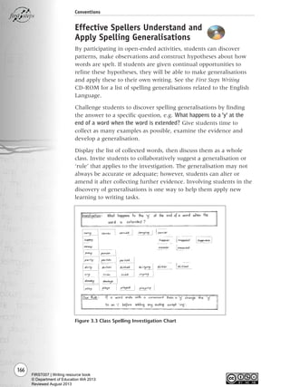 166
Conventions
Effective Spellers Understand and
Apply Spelling Generalisations
By participating in open-ended activities, students can discover
patterns, make observations and construct hypotheses about how
words are spelt. If students are given continual opportunities to
refine these hypotheses, they will be able to make generalisations
and apply these to their own writing. See the First Steps Writing
CD-ROM for a list of spelling generalisations related to the English
Language.
Challenge students to discover spelling generalisations by finding
the answer to a specific question, e.g. What happens to a ‘y’ at the
end of a word when the word is extended? Give students time to
collect as many examples as possible, examine the evidence and
develop a generalisation.
Display the list of collected words, then discuss them as a whole
class. Invite students to collaboratively suggest a generalisation or
‘rule’ that applies to the investigation. The generalisation may not
always be accurate or adequate; however, students can alter or
amend it after collecting further evidence. Involving students in the
discovery of generalisations is one way to help them apply new
learning to writing tasks.
Figure 3.3 Class Spelling Investigation Chart
Writing Resource_chpt 2-3FINAL 6/29/06 10:46 AM Page 166
FIRST007 | Writing resource book
© Department of Education WA 2013
Reviewed August 2013
 