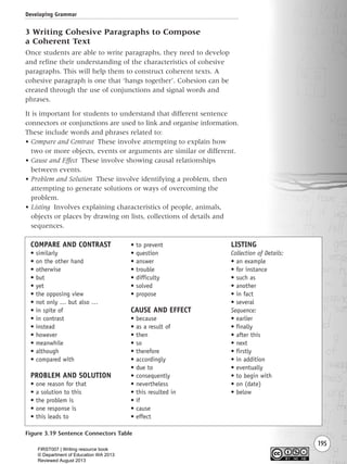 195
3 Writing Cohesive Paragraphs to Compose
a Coherent Text
Once students are able to write paragraphs, they need to develop
and refine their understanding of the characteristics of cohesive
paragraphs. This will help them to construct coherent texts. A
cohesive paragraph is one that ‘hangs together’. Cohesion can be
created through the use of conjunctions and signal words and
phrases.
It is important for students to understand that different sentence
connectors or conjunctions are used to link and organise information.
These include words and phrases related to:
• Compare and Contrast These involve attempting to explain how
two or more objects, events or arguments are similar or different.
• Cause and Effect These involve showing causal relationships
between events.
• Problem and Solution These involve identifying a problem, then
attempting to generate solutions or ways of overcoming the
problem.
• Listing Involves explaining characteristics of people, animals,
objects or places by drawing on lists, collections of details and
sequences.
Developing Grammar
COMPARE AND CONTRAST
• similarly
• on the other hand
• otherwise
• but
• yet
• the opposing view
• not only … but also …
• in spite of
• in contrast
• instead
• however
• meanwhile
• although
• compared with
PROBLEM AND SOLUTION
• one reason for that
• a solution to this
• the problem is
• one response is
• this leads to
• to prevent
• question
• answer
• trouble
• difficulty
• solved
• propose
CAUSE AND EFFECT
• because
• as a result of
• then
• so
• therefore
• accordingly
• due to
• consequently
• nevertheless
• this resulted in
• if
• cause
• effect
LISTING
Collection of Details:
• an example
• for instance
• such as
• another
• in fact
• several
Sequence:
• earlier
• finally
• after this
• next
• firstly
• in addition
• eventually
• to begin with
• on (date)
• below
Figure 3.19 Sentence Connectors Table
Writing Resource_chpt 2-3FINAL 6/29/06 10:47 AM Page 195
FIRST007 | Writing resource book
© Department of Education WA 2013
Reviewed August 2013
 