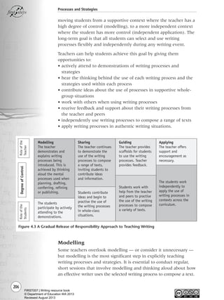 206
Processes and Strategies
moving students from a supportive context where the teacher has a
high degree of control (modelling), to a more independent context
where the student has more control (independent application). The
long-term goal is that all students can select and use writing
processes flexibly and independently during any writing event.
Teachers can help students achieve this goal by giving them
opportunities to:
• actively attend to demonstrations of writing processes and
strategies
• hear the thinking behind the use of each writing process and the
strategies used within each process
• contribute ideas about the use of processes in supportive whole-
group situations
• work with others when using writing processes
• receive feedback and support about their writing processes from
the teacher and peers
• independently use writing processes to compose a range of texts
• apply writing processes in authentic writing situations.
Modelling
The teacher
demonstrates and
explains writing
processes being
introduced. This is
achieved by thinking
aloud the mental
processes used when
planning, drafting,
conferring, refining
or publishing.
DegreeofControlRoleofthe
Students
Roleofthe
Teacher
Sharing
The teacher continues
to demonstrate the
use of the writing
processes to compose
a range of texts,
inviting students to
contribute ideas
and information.
Guiding
The teacher provides
scaffolds for students
to use the writing
processes. Teacher
provides feedback.
Applying
The teacher offers
support and
encouragement as
necessary.
The students
participate by actively
attending to the
demonstrations.
Students contribute
ideas and begin to
practise the use of
the writing processes
in whole-class
situations.
Students work with
help from the teacher
and peers to practise
the use of the writing
processes to compose
a variety of texts.
The students work
independently to
apply the use of
writing processes in
contexts across the
curriculum.
Figure 4.3 A Gradual Release of Responsibility Approach to Teaching Writing
Modelling
Some teachers overlook modelling — or consider it unnecessary —
but modelling is the most significant step in explicitly teaching
writing processes and strategies. It is essential to conduct regular,
short sessions that involve modelling and thinking aloud about how
an effective writer uses the selected writing process to compose a text.
Writing Resource_chpt 4 FINAL 6/29/06 10:53 AM Page 206
FIRST007 | Writing resource book
© Department of Education WA 2013
Reviewed August 2013
 