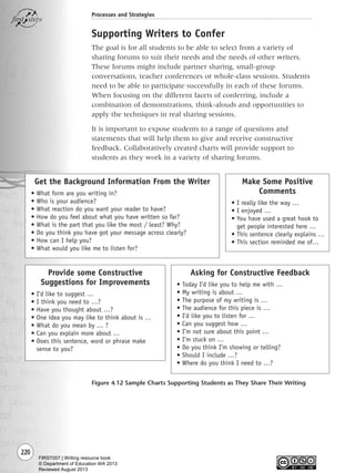 220
Processes and Strategies
Supporting Writers to Confer
The goal is for all students to be able to select from a variety of
sharing forums to suit their needs and the needs of other writers.
These forums might include partner sharing, small-group
conversations, teacher conferences or whole-class sessions. Students
need to be able to participate successfully in each of these forums.
When focusing on the different facets of conferring, include a
combination of demonstrations, think-alouds and opportunities to
apply the techniques in real sharing sessions.
It is important to expose students to a range of questions and
statements that will help them to give and receive constructive
feedback. Collaboratively created charts will provide support to
students as they work in a variety of sharing forums.
Figure 4.12 Sample Charts Supporting Students as They Share Their Writing
Get the Background Information From the Writer
• What form are you writing in?
• Who is your audience?
• What reaction do you want your reader to have?
• How do you feel about what you have written so far?
• What is the part that you like the most / least? Why?
• Do you think you have got your message across clearly?
• How can I help you?
• What would you like me to listen for?
Provide some Constructive
Suggestions for Improvements
• I’d like to suggest …
• I think you need to …?
• Have you thought about …?
• One idea you may like to think about is …
• What do you mean by … ?
• Can you explain more about …
• Does this sentence, word or phrase make
sense to you?
Asking for Constructive Feedback
• Today I’d like you to help me with …
• My writing is about …
• The purpose of my writing is …
• The audience for this piece is …
• I’d like you to listen for …
• Can you suggest how …
• I’m not sure about this point …
• I’m stuck on …
• Do you think I’m showing or telling?
• Should I include …?
• Where do you think I need to …?
Make Some Positive
Comments
• I really like the way …
• I enjoyed …
• You have used a great hook to
get people interested here …
• This sentence clearly explains …
• This section reminded me of…
Writing Resource_chpt 4 FINAL 6/29/06 10:53 AM Page 220
FIRST007 | Writing resource book
© Department of Education WA 2013
Reviewed August 2013
 