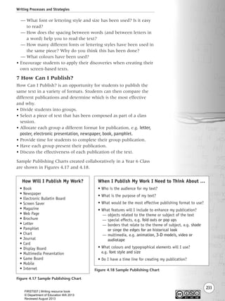 233
— What font or lettering style and size has been used? Is it easy
to read?
— How does the spacing between words (and between letters in
a word) help you to read the text?
— How many different fonts or lettering styles have been used in
the same piece? Why do you think this has been done?
— What colours have been used?
• Encourage students to apply their discoveries when creating their
own screen-based texts.
7 How Can I Publish?
How Can I Publish? is an opportunity for students to publish the
same text in a variety of formats. Students can then compare the
different publications and determine which is the most effective
and why.
• Divide students into groups.
• Select a piece of text that has been composed as part of a class
session.
• Allocate each group a different format for publication, e.g. letter,
poster, electronic presentation, newspaper, book, pamphlet.
• Provide time for students to complete their group publication.
• Have each group present their publication.
• Discuss the effectiveness of each publication of the text.
Sample Publishing Charts created collaboratively in a Year 6 Class
are shown in Figures 4.17 and 4.18.
Writing Processes and Strategies
Figure 4.17 Sample Publishing Chart
How Will I Publish My Work?
• Book
• Newspaper
• Electronic Bulletin Board
• Screen Saver
• Magazine
• Web Page
• Brochure
• Letter
• Pamphlet
• Chart
• Journal
• Card
• Display Board
• Multimedia Presentation
• Game Board
• Mobile
• Internet
When I Publish My Work I Need to Think About …
• Who is the audience for my text?
• What is the purpose of my text?
• What would be the most effective publishing format to use?
• What features will I include to enhance my publication?
— objects related to the theme or subject of the text
— special effects, e.g. fold outs or pop ups
— borders that relate to the theme of subject, e.g. shade
or singe the edges for an historical look
— multimedia, e.g. animation, 3-D models, video or
audiotape
• What colours and typographical elements will I use?
e.g. font style and size
• Do I have a time line for creating my publication?
Figure 4.18 Sample Publishing Chart
Writing Resource_chpt 4 FINAL 6/29/06 10:54 AM Page 233
FIRST007 | Writing resource book
© Department of Education WA 2013
Reviewed August 2013
 