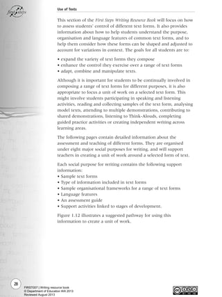 28
Use of Texts
This section of the First Steps Writing Resource Book will focus on how
to assess students’ control of different text forms. It also provides
information about how to help students understand the purpose,
organisation and language features of common text forms, and to
help them consider how these forms can be shaped and adjusted to
account for variations in context. The goals for all students are to:
• expand the variety of text forms they compose
• enhance the control they exercise over a range of text forms
• adapt, combine and manipulate texts.
Although it is important for students to be continually involved in
composing a range of text forms for different purposes, it is also
appropriate to focus a unit of work on a selected text form. This
might involve students participating in speaking and listening
activities, reading and collecting samples of the text form, analysing
model texts, attending to multiple demonstrations, contributing to
shared demonstrations, listening to Think-Alouds, completing
guided practice activities or creating independent writing across
learning areas.
The following pages contain detailed information about the
assessment and teaching of different forms. They are organised
under eight major social purposes for writing, and will support
teachers in creating a unit of work around a selected form of text.
Each social purpose for writing contains the following support
information:
• Sample text forms
• Type of information included in text forms
• Sample organisational frameworks for a range of text forms
• Language features
• An assessment guide
• Support activities linked to stages of development.
Figure 1.12 illustrates a suggested pathway for using this
information to create a unit of work.
Writing Resource_chpt 1_FINAL 6/29/06 10:31 AM Page 28
FIRST007 | Writing resource book
© Department of Education WA 2013
Reviewed August 2013
 