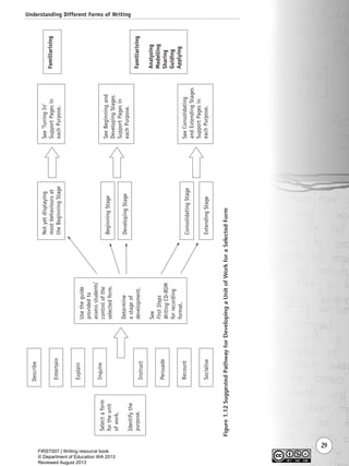 Understanding Different Forms of Writing
29
Figure1.12SuggestedPathwayforDevelopingaUnitofWorkforaSelectedForm
Selectaform
fortheunit
ofwork.
Identifythe
purpose.
Usetheguide
providedto
assessstudents’
controlofthe
selectedform.
Determine
astageof
development.
See
FirstSteps
WritingCD-ROM
forrecording
format.
Describe
Entertain
Notyetdisplaying
mostbehavioursat
theBeginningStage
See‘TuningIn’
SupportPagesin
eachPurpose.
Familiarising
Familiarising
Analysing
Modelling
Sharing
Guiding
Applying
SeeBeginningand
DevelopingStages
SupportPagesin
eachPurpose.
SeeConsolidating
andExtendingStages
SupportPagesin
eachPurpose.
BeginningStage
DevelopingStage
ConsolidatingStage
ExtendingStage
Explain
Inquire
Instruct
Persuade
Recount
Socialise
Writing Resource_chpt 1_FINAL 6/29/06 10:31 AM Page 29
FIRST007 | Writing resource book
© Department of Education WA 2013
Reviewed August 2013
 