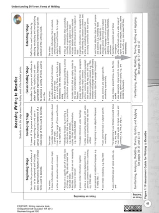 Understanding Different Forms of Writing
41
Thewriter:
•sharesinformationaboutaknowntopic
•writesanobservationandcomment
•focusesonaspecificpartofawholeclass
ofthings,e.g.‘Mycateatsmeat’not
‘Catseatmeat’.
•describesfeaturesthatarenotnecessarily
importantorrelevant
•groupssimilarinformationtogether
•writesaconcludingstatementthatisa
personalcommentratherthanasummary,
e.g.Ilikecats.
•usespersonalorsubjectivelanguage,e.g.
‘Ireallylike...’
•usessimplevocabulary,e.g.big,little
•usesalimitedrangeofsignalwords,e.g.
and
Thewriter:
•provideslimitedfactualinformationabout
agiventopic
•usesalimitedrangeofformsandformats,
e.g.report,chart
•introducesthetopicbyprovidinga
classificationthatmaylackprecision,
e.g.Dogsareanimals.
•giveslimitedgeneralinformation,
e.g.size,colour,habitat
•includesinformationunderheadings
•writesaconcludingstatementwithsome
attempttosummarisewhathasbeen
written
•isbeginningtouseobjectivelanguage
•usessometechnicalorsubject-specific
vocabulary
•isbeginningtousetimelesspresenttense
e.g.are,hunt
•usessimplewordstosignalcompareand
contrast,e.g.like,asbigas…
Thewriter:
•providesdetailedfactualinformation
aboutagiventopic
•usesavarietyofformsandformats,e.g.
description,slideshow,encyclopaedia
entry
•introducesthetopicbyprovidingaprecise
classificationorgeneralisation
•includesdetailsthatareclearlyrelatedto
thetopicandelaboratesonspecial
features
•groupsrelatedinformationintoparagraphs
introducedbyatopicsentence
•writesasummaryorconcludingparagraph
thatreiteratesthekeypointsandmay
includeanevaluativecomment,e.g.This
inventionwillchangethecourseofhistory.
•maintainsobjectivelanguagethroughout
•usestechnicalandsubject-specific
vocabularyappropriately
•usestimelesspresenttense,e.g.fly,live,
suckle
•usesappropriatesignalwordstocompare,
contrast,defineandclassify,e.g.are
similarto,belongto
Thewriter:
•providesinformationthatisselected,
sortedandsynthesised
•adaptsformsandformatsforatarget
audience
•writesanintroductionthatsuccessfully
classifiesorgeneralisesinformation
essentialtothesubjectortopic
•includesdetailedinformationselected
becauseofitsrelevancetothesubjector
topic
•organisesinformationintoparagraphsthat
linkcohesivelytocomposeacoherenttext
•writesaconcludingparagraphthat
accuratelysummarisesthemainpoints
•usesformalobjectivestyletosuitpurpose
andaudience,e.g.humanityfaces
increasing...,thefamilyis...
•choosesprecisetechnicalandsubject
specificlanguagetosuitpurposeand
audience,e.g.carnivorous,mammals,
pollutants
•maintainsconsistentuseoftense
throughout
•writescohesivelyusingawiderangeof
signalwordstocompare,contrast,define
andclassify,e.g.morepowerfulthan,
nevertheless
FocusonAssessing
BeginningStage
Canstatethepurposeandaudienceof
textstobecomposedandincludes
basicorganisationalfeaturesofsimple
formsusedtodescribe.
DevelopingStage
Isawareofthepurposeandaudience
whencomposingtextsandusesa
partialorganisationalframeworkofa
smallrangeofformsusedtodescribe.
ConsolidatingStage
Considersthepurposeandaudienceto
selectspecificvocabularyanduses
appropriateorganisationalframeworks
tocomposeavarietyofformsusedto
describe.
ExtendingStage
Craftsformsusedtodescribeby
selectingvocabularyandmanipulating
organisationalframeworkstosuitthe
contextofthewritingevent.
AssessingWritingtoDescribe
Studentsareinthestagewheretheydisplaymostofthebulletedpoints.
Familiarising,Analysing,Modelling,Sharing,GuidingandApplying
Seepages30–37and43–45
Familiarising,Analysing,Modelling,Sharing,GuidingandApplying
Seepages30–37and46–47
Focuson
Teaching
Figure1.19AssessmentGuideforWritingtoDescribe
Writing Resource_chpt 1_FINAL 6/29/06 10:31 AM Page 41
FIRST007 | Writing resource book
© Department of Education WA 2013
Reviewed August 2013
 