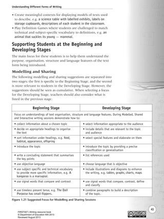Understanding Different Forms of Writing
43
• Create meaningful contexts for displaying models of texts used
to describe, e.g. a science table with labelled exhibits, labels on
storage cupboards, descriptions of each student in the classroom.
• Play Definition Games where students are challenged to match
technical and subject-specific vocabulary to definitions, e.g. an
animal that suckles its young — mammal.
Supporting Students at the Beginning and
Developing Stages
The main focus for these students is to help them understand the
purpose, organisation, structure and language features of the text
form being introduced.
Modelling and Sharing
The following modelling and sharing suggestions are separated into
two stages; the first is specific to the Beginning Stage, and the second
is more relevant to students in the Developing Stage. However, the
suggestions should be seen as cumulative. When selecting a focus
for the Developing Stage, teachers should also consider what is
listed in the previous stage.
Beginning Stage
Focus on understandings of text organisation, structure and language features. During Modelled, Shared
and Interactive writing sessions demonstrate how to:
• collect information about a chosen topic
• decide on appropriate headings to organise
the text
• sort information under headings, e.g. food,
habitat, appearance, offspring
• introduce the topic
• write a concluding statement that summarises
the key points
• use objective language
• use subject specific and technical vocabulary
to provide more specific information, e.g. A
kangaroo is a marsupial.
• use signal words that compare and contrast
• use timeless present tense, e.g. The Dall
Porpoise has small flippers.
Developing Stage
• select information appropriate to the audience
• include details that are relevant to the topic
and audience
• select special features and elaborate on them
• introduce the topic by providing a precise
classification or generalisation
• list references used
• choose language that is objective
• include illustrations and diagrams to enhance
the writing, e.g. tables, graphs, charts, maps
• use signal words that compare, contrast, define
and classify
• combine paragraphs to build a description
of the topic.
Figure 1.21 Suggested Focus for Modelling and Sharing Sessions
Writing Resource_chpt 1_FINAL 6/29/06 10:31 AM Page 43
FIRST007 | Writing resource book
© Department of Education WA 2013
Reviewed August 2013
 