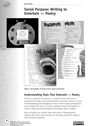 Social Purpose: Writing to
Entertain — Poetry
48
Use of Texts
Figure 1.22 Samples of Poetry Texts Used to Entertain
Understanding Texts That Entertain — Poetry
Fiction is a generic term given to a range of texts that seek to
entertain the reader, and includes poetry and prose. Poetry is a way
of manipulating and arranging words to create unique perspectives
of the world. The writer (or poet) combines words and images in
order to share personal thoughts and feelings about a subject.
Lines of poetry are usually short and concise. Writing poetry
requires the writer to be selective in choosing words that capture
their intended meaning.
Writing Resource_chpt 1_FINAL 6/29/06 10:32 AM Page 48
FIRST007 | Writing resource book
© Department of Education WA 2013
Reviewed August 2013
 
