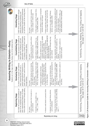 52
Use of Texts
Thewriter:
•writessimplepoemsthatinnovateona
givenstructure
•innovatesonagivenpattern,e.g.
Ilike…,Ilike….,Ilike.
•chooseswordsbasedonpersonalchoice
•attemptstousesimpleliterarydevices,
suchasalliteration
•givesmissingrhymingwordtocomplete
asimplerhyme,e.g.Isawafish,sitting
ona…..
Thewriter:
•writessimplerhymingandnon-rhyming
poemsoftenchoosinginappropriatewords
forthecontext
•experimentswitharangeofknownpoetry
forms,e.g.rhymingcouplets,freeverse
•isbeginningtoobservestructural
constraintsofdifferenttypesofpoetry,
e.g.rhymingcoupletshavetwolines
•isbeginningtoselectappropriatewords
toconveymeaning
•beginstousesomeliterarydevices,
althoughtheymaynotbeappropriatefor
thecontext
•whenappropriate,usesasimplerhyming
pattern,e.g.rhymingcouplets,ABAB
pattern
•isunabletomaintainrhythmicpatternin
ownpoetry
Thewriter:
•writesusingstructureofpoetrywithout
regardforpersonalvoice
•writespoetryinarangeofforms,e.g.
haiku,cinquains,shapepoems,limerick,
rap
•knowsandadherestostructural
constraintswhennecessary,e.g.syllable
patternsincinquains,haiku
•selectsspecificwordstoenhance
meaning,e.g.specificnouns,appropriate
adjectivesandadverbs
•usesliterarydevicesalthoughtheymay
seemcontrived
•whenappropriate,usesanexplicitrhyming
patternthathasbeenexplored,e.g.
limerick
•choosesknownrhythmicpatternsto
composeownpoetry
Thewriter:
•writesarangeofpoeticformsexpressing
complexconceptsincreativeways
•writespoetryinarangeofcomplexforms,
e.g.ballads,sonnets,odes
•chooseswhethertoconformormanipulate
structureforeffectandimpact
•selectswordsthatvividlyandprecisely
conveyimages,feelings,moodandtone
•choosestouseawiderangeofliterary
devices,e.g.metaphor,simile
•writesusingcomplexrhymingpatternsbut
choosestobefreedfromtheconstraints
ofrhymewhennecessary
•createsrhythmicpatternsforeffect,e.g.
wordssoundinglikeahorsegalloping
FocusonAssessing
BeginningStage
Canstatethepurposeandaudienceof
textstobecomposedandincludes
basicorganisationalfeaturesofsimple
formsusedtoentertainthroughpoetry.
DevelopingStage
Isawareofthepurposeandaudience
whencomposingtextsandusesa
partialorganisationalframeworkofa
smallrangeofformsusedtoentertain
throughpoetry.
ConsolidatingStage
Considersthepurposeandaudienceto
selectspecificvocabularyanduses
appropriateorganisationalframeworks
tocomposeavarietyofformsusedto
entertainthroughpoetry.
ExtendingStage
Craftsformsusedtoentertainthrough
poetrybyselectingvocabularyand
manipulatingorganisationalframeworks
tosuitthecontextofthewritingevent.
AssessingWritingtoEntertain—Poetry
Studentsareinthestagewheretheydisplaymostofthebulletedpoints.
Familiarising,Analysing,Modelling,Sharing,GuidingandApplying
Seepages30–37and54–57
Familiarising,Analysing,Modelling,Sharing,GuidingandApplying
Seepages30–37and58–60
Focuson
Teaching
Figure1.24AssessmentGuideforAssessingWritingtoEntertain—Poetry
Writing Resource_chpt 1_FINAL 6/29/06 10:32 AM Page 52
FIRST007 | Writing resource book
© Department of Education WA 2013
Reviewed August 2013
 