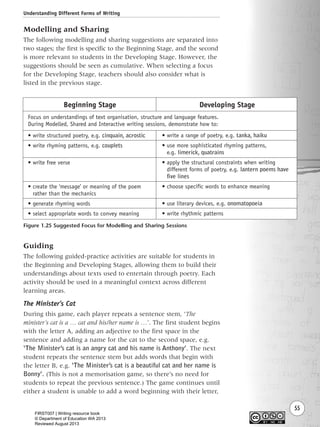 Understanding Different Forms of Writing
55
Modelling and Sharing
The following modelling and sharing suggestions are separated into
two stages; the first is specific to the Beginning Stage, and the second
is more relevant to students in the Developing Stage. However, the
suggestions should be seen as cumulative. When selecting a focus
for the Developing Stage, teachers should also consider what is
listed in the previous stage.
Figure 1.25 Suggested Focus for Modelling and Sharing Sessions
Beginning Stage
Focus on understandings of text organisation, structure and language features.
During Modelled, Shared and Interactive writing sessions, demonstrate how to:
• write structured poetry, e.g. cinquain, acrostic
• write rhyming patterns, e.g. couplets
• write free verse
• create the ‘message’ or meaning of the poem
rather than the mechanics
• generate rhyming words
• select appropriate words to convey meaning
Developing Stage
• write a range of poetry, e.g. tanka, haiku
• use more sophisticated rhyming patterns,
e.g. limerick, quatrains
• apply the structural constraints when writing
different forms of poetry, e.g. lantern poems have
five lines
• choose specific words to enhance meaning
• use literary devices, e.g. onomatopoeia
• write rhythmic patterns
Guiding
The following guided-practice activities are suitable for students in
the Beginning and Developing Stages, allowing them to build their
understandings about texts used to entertain through poetry. Each
activity should be used in a meaningful context across different
learning areas.
The Minister’s Cat
During this game, each player repeats a sentence stem, ‘The
minister’s cat is a … cat and his/her name is …’. The first student begins
with the letter A, adding an adjective to the first space in the
sentence and adding a name for the cat to the second space, e.g.
‘The Minister’s cat is an angry cat and his name is Anthony’. The next
student repeats the sentence stem but adds words that begin with
the letter B, e.g. ‘The Minister’s cat is a beautiful cat and her name is
Bonny’. (This is not a memorisation game, so there’s no need for
students to repeat the previous sentence.) The game continues until
either a student is unable to add a word beginning with their letter,
Writing Resource_chpt 1_FINAL 6/29/06 10:32 AM Page 55
FIRST007 | Writing resource book
© Department of Education WA 2013
Reviewed August 2013
 