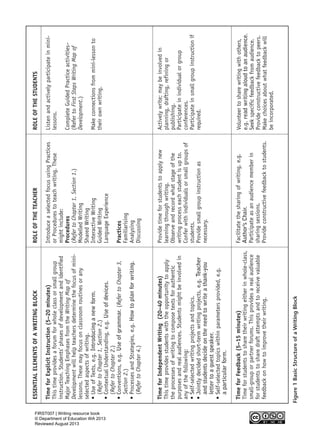 Figure1BasicStructureofaWritingBlock
ESSENTIALELEMENTSOFAWRITINGBLOCK
TimeforExplicitInstruction(5–20minutes)
Thistimeprovidesaforumforwholeclassorsmallgroup
instruction.Students’phasesofdevelopmentandidentified
MajorTeachingEmphasesfromtheWritingMapof
Developmentwillhelpteachersdeterminethefocusofmini-
lessons.Thesemayfocusonclassroomroutinesorany
selectedaspectsofwriting.
•UseofTexts,e.g.Introducinganewform.
(RefertoChapter1,Section2.)
•ContextualUnderstanding,e.g.Useofdevices.
(RefertoChapter2.)
•Conventions,e.g.Useofgrammar.(RefertoChapter3,
Section2.)
•ProcessesandStrategies,e.g.Howtoplanforwriting.
(RefertoChapter4.)
TimeforIndependentWriting(20–40minutes)
Thistimeprovidesstudentswiththeopportunitytoapply
theprocessesofwritingtocomposetextsforauthentic
purposesandrealaudiences.Studentsmightbeinvolvedin
anyofthefollowing:
•Self-selectedwritingprojectsandtopics.
•Jointlydecidedshort-termwritingprojects,e.g.Teacher
andstudentsdecideontheneedtowriteathank-you
lettertoaguestspeaker.
•Self-selectedtopicswithinparametersprovided,e.g.
aparticularform.
TimeforFeedback(5–15minutes)
Timeforstudentstosharetheirwritingeitherinwhole-class,
small-grouporpartnerforums.Thisprovidesarealaudience
forstudentstosharedraftattemptsandtoreceivevaluable
feedbackonhowtoimprovetheirwriting.
ROLEOFTHETEACHER
IntroduceaselectedfocususingPractices
orProcedurestoteachwriting.These
mightinclude:
Procedures
(RefertoChapter1,Section1.)
ModelledWriting
SharedWriting
InteractiveWriting
GuidedWriting
LanguageExperience
Practices
Familiarising
Analysing
Discussing
Providetimeforstudentstoapplynew
learningthroughwriting.
Observeandrecordwhatstageofthe
writingprocesseachstudentisupto.
Conferwithindividualsorsmallgroupsof
students.
Providesmallgroupinstructionas
necessary.
Facilitatethesharingofwriting,e.g.
Author’sChair.
Participateasanaudiencememberin
sharingsessions.
Provideconstructivefeedbacktostudents.
ROLEOFTHESTUDENTS
Listenandactivelyparticipateinmini-
lessons.
CompleteGuidedPracticeactivities–
(RefertoFirstStepsWritingMapof
Development.)
Makeconnectionsfrommini-lessonto
theirownwriting.
Activelywrite;maybeinvolvedin
planning,drafting,refiningor
publishing.
Participateinindividualorgroup
conferences.
Participateinsmallgroupinstructionif
required.
Volunteertosharewritingwithothers,
e.g.readwritingaloudtoanaudience.
Seekspecificfeedbackfromaudience.
Provideconstructivefeedbacktopeers.
Makechoicesaboutwhatfeedbackwill
beincorporated.
WriteResource_intro_FINAL 6/29/06 10:27 AM Page 2
FIRST007 | Writing resource book
© Department of Education WA 2013
Reviewed August 2013
 