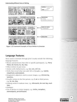 Understanding Different Forms of Writing
63
Language Features
Texts used to entertain through prose usually include the following
language features:
• Nouns and pronouns that refer to specific participants, e.g. Harry
Potter, the farmer, he, she, they.
• Often written in past tense.
• Action verbs (behaviours), e.g. ran, runs, will run.
• Verbs that reveal what was said, felt or thought, e.g. replied,
empathised, contemplated.
• Imaginative adjectives used to create images, e.g. shimmering,
lustreless.
• Usually written in the first person, e.g. I, we or third person,
e.g. he, she, they.
• Linking words to indicate time, e.g. afterwards, the next day, much
later.
• Dialogue.
• Use of devices to create imagery, e.g. similes, metaphors,
onomatopoeia, personification.
ORIENTATION
• setting
• introduce characters
PURPOSE: To entertain
—Prose
FORM: Cartoon
SERIES OF EVENTS
• complication
RESOLUTION
Figure 1.27 Framework Examples of Prose Written to Entertain
Writing Resource_chpt 1_FINAL 6/29/06 10:32 AM Page 63
FIRST007 | Writing resource book
© Department of Education WA 2013
Reviewed August 2013
 